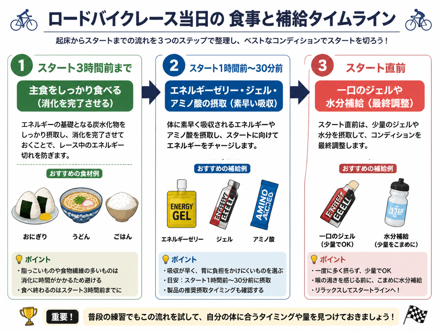 【文脈】ロードバイクレース当日の起床からスタートまでの食事と補給のタイムラインを整理する図。読者が当日のスケジュールを立てる際の基準となるように時系列で視覚化する。【図解指示】レース当日のタイムライン図。左から右へのフロー形式。1段階目：「スタート3