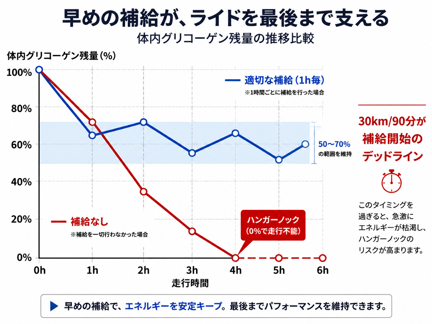 【文脈】ライド中のエネルギー残量の推移を、適切な補給がある場合とない場合で比較するグラフ。読者に「早めの補給」の視覚的メリットを伝える。【図解指示】折れ線グラフ。横軸は走行時間（0hから6h）、縦軸は体内グリコーゲン残量（%）。「補給なし」の線は2h