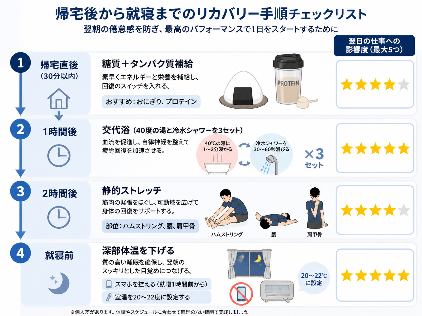 【文脈】帰宅後から就寝までのリカバリー手順を時系列で整理。翌朝の倦怠感を防ぐためのチェックリストとして機能させる。【図解指示】タイムライン図。上から下への垂直フロー。①帰宅直後（30分以内）：糖質＋タンパク質補給（おにぎり、プロテイン）。②1時間後：