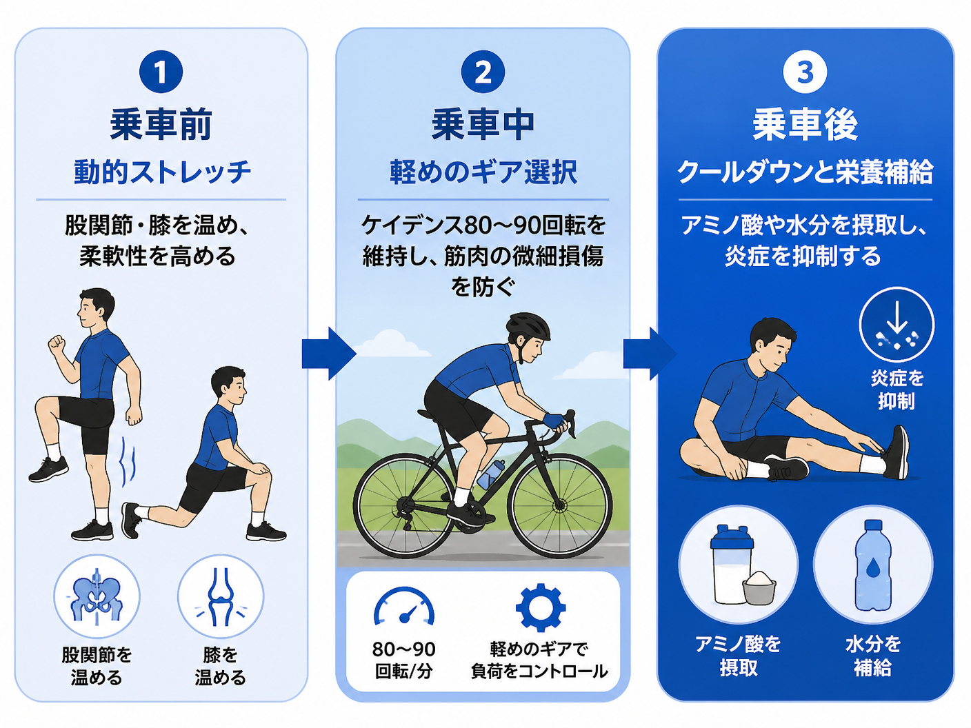 【文脈】ロードバイクによる筋肉痛（DOMS）の発生メカニズムと、乗車前・中・後のそれぞれの予防アプローチを時系列で整理し、読者が全体像を一目で理解できるようにする図解。【図解指示】時系列のプロセス図。アスペクト比4:3。横並び3ステップ。左から右へ矢
