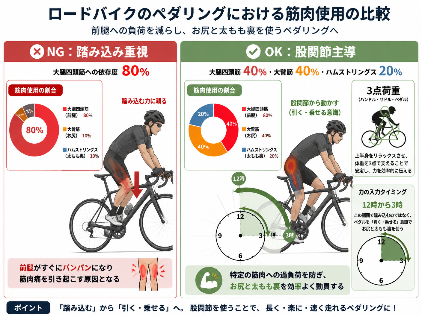【文脈】ペダリング時における筋肉の使い方と荷重分散のコツを視覚的に説明し、前腿（大腿四頭筋）への負荷を減らしてお尻（大臀筋）や太もも裏（ハムストリングス）を使うイメージを掴んでもらうための図解。【図解指示】ロードバイクのペダリング動作における筋肉使用