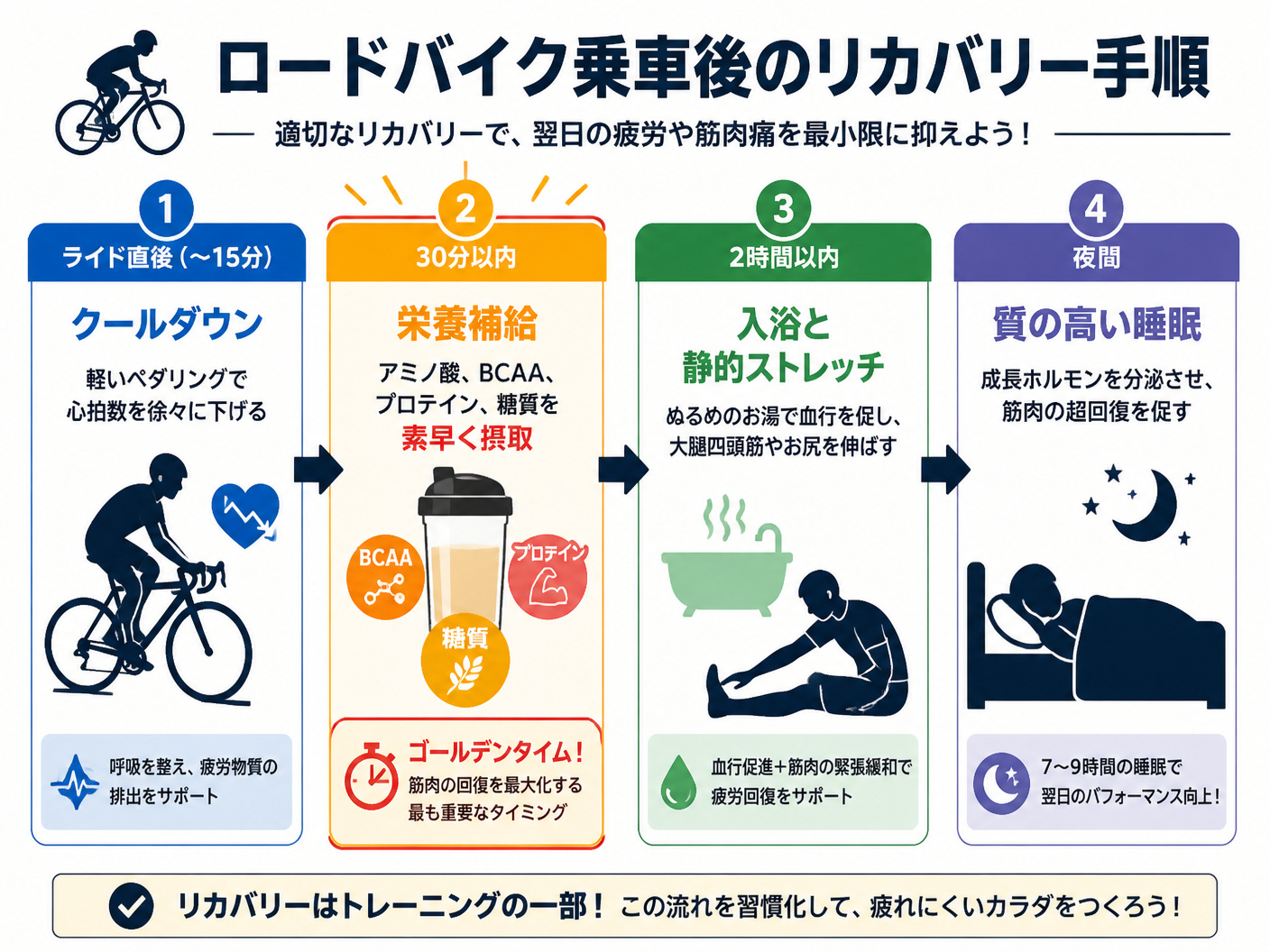 【文脈】ロードバイク乗車後のリカバリー手順を時系列で示し、いつ・何をすべきかを視覚的に整理することで、翌日の疲労や筋肉痛を最小限に抑えるための行動を促す図解。【図解指示】タイムライン形式のフロー図。アスペクト比4:3。左から右へ4つの時間軸。1「ライ
