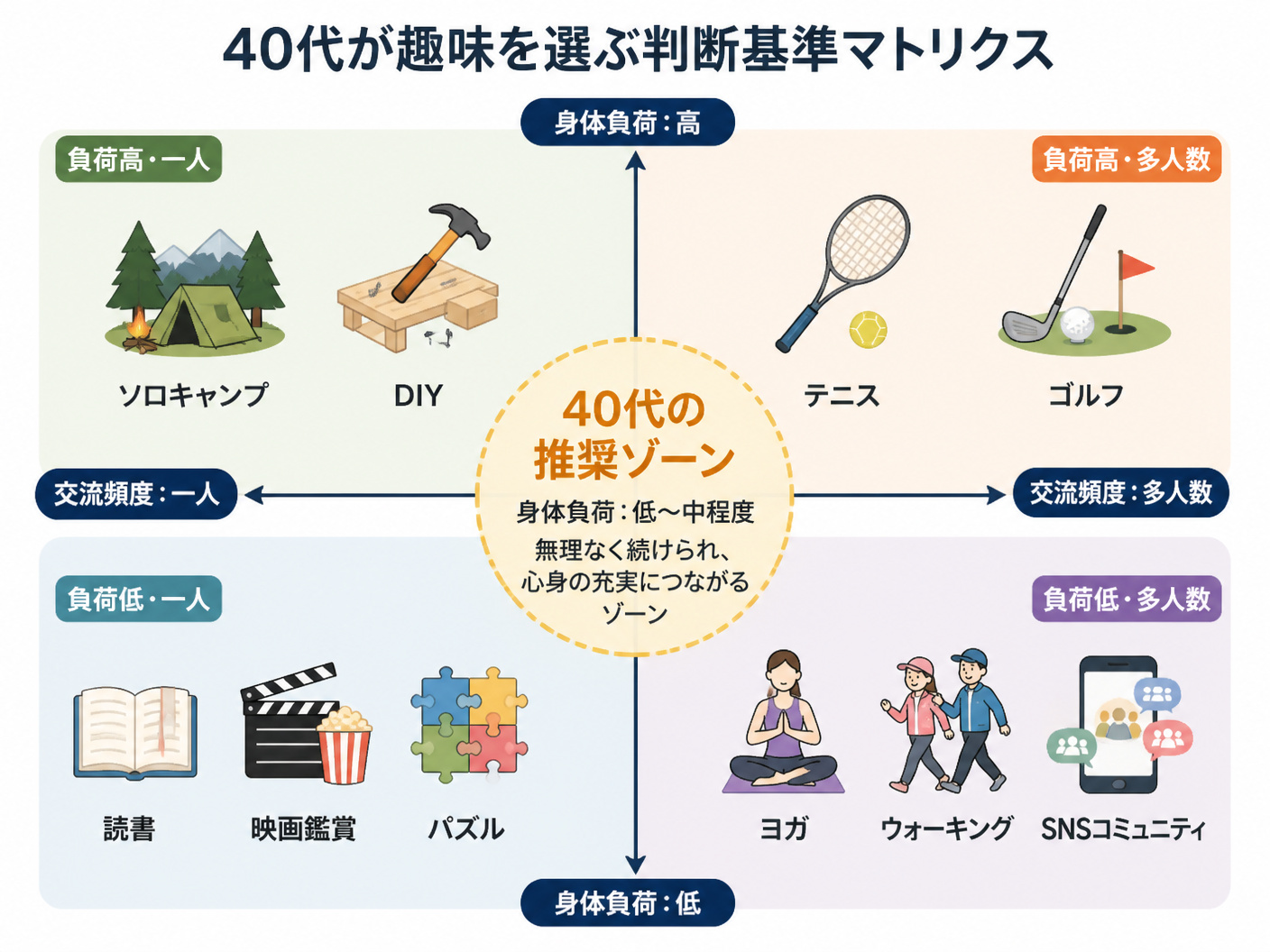 【文脈】40代が趣味を選ぶ際の判断基準を視覚化し、自分に合ったジャンルを見つけやすくする図解。【図解指示】マトリクス図（2軸）。縦軸：身体負荷（上：高、下：低）、横軸：交流頻度（左：一人、右：多人数）。左上（負荷高・一人）：ソロキャンプ、DIY。右上
