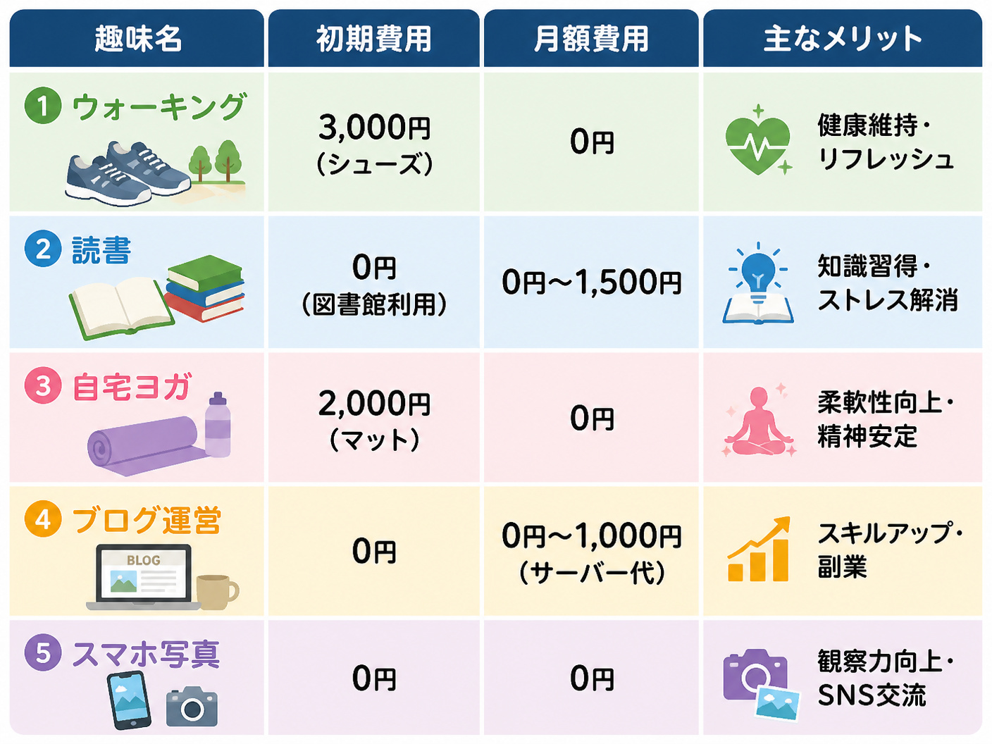 【文脈】月5,000円以下で始められる代表的な趣味のコストとメリットを比較し、読者が自分に合うものを選べるようにする図解。【図解指示】比較表。4列×5行。列ヘッダー：趣味名、初期費用、月額費用、主なメリット。行1：ウォーキング、3,000円（シューズ