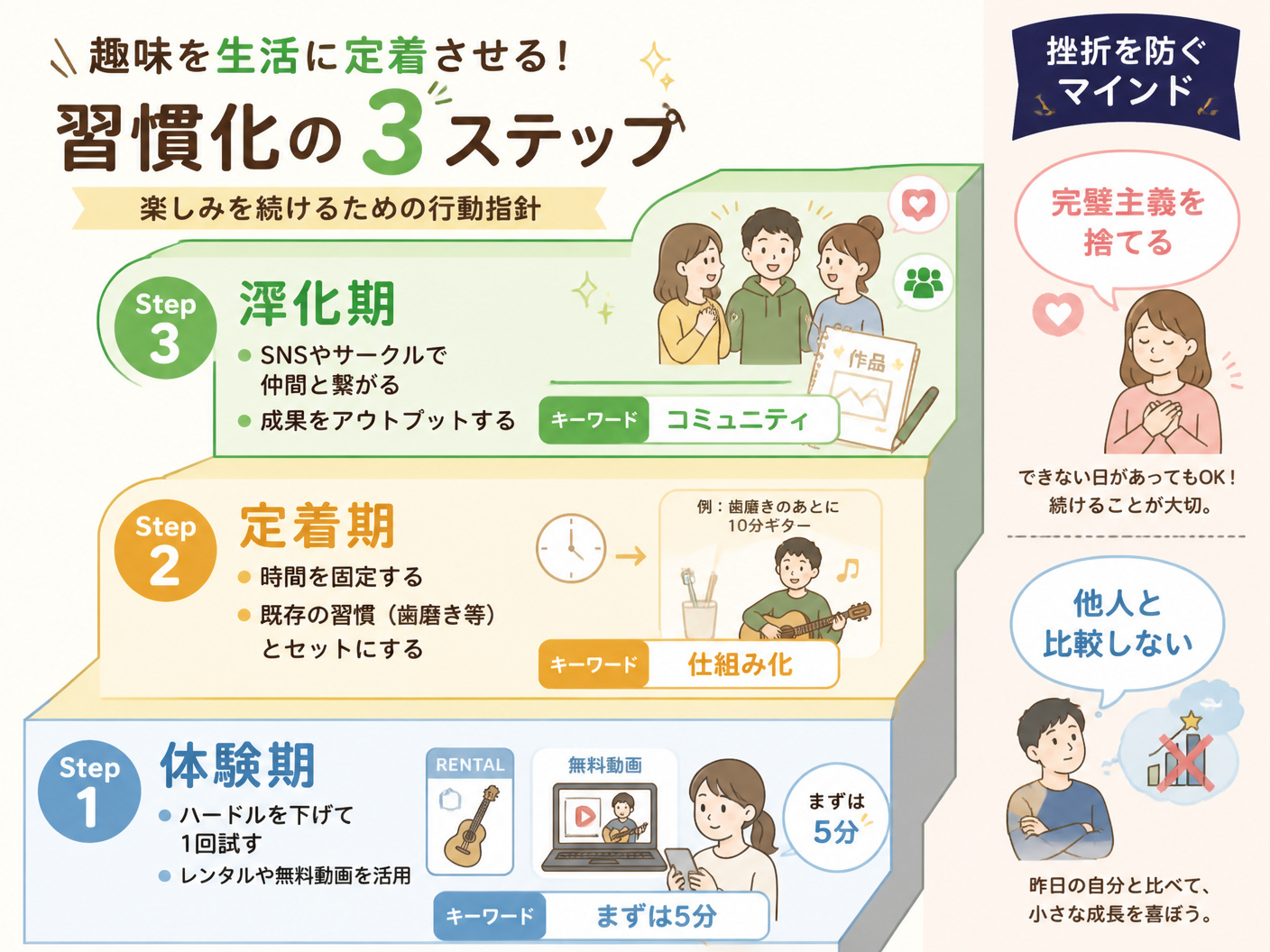 【文脈】趣味を生活に定着させるための「習慣化の3ステップ」を視覚的に解説し、挫折を防ぐための行動指針を示す図解。【図解指示】ステップアップ階段図。Step 1（下段）：体験期。ハードルを下げて1回試す。レンタルや無料動画を活用。キーワード「まずは5分