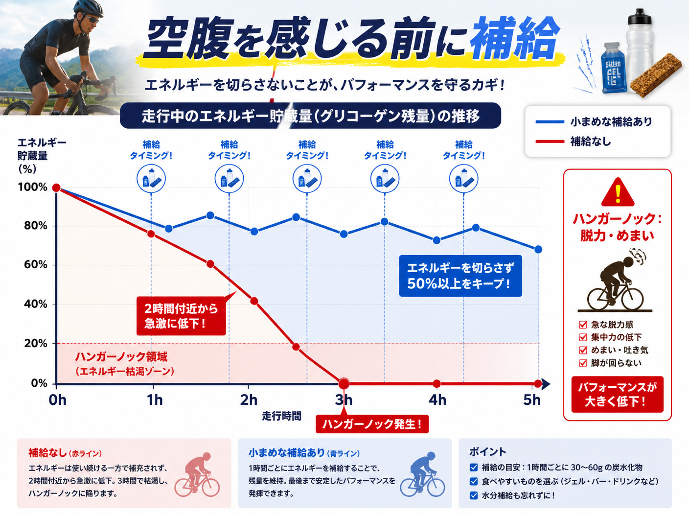 【文脈】ロードバイク走行中のエネルギー消費と体内のグリコーゲン残量の推移、およびハンガーノック発生のタイミングを説明する図。補給の有無によるパフォーマンスの差を視覚化する。【図解指示】タイムライン形式のグラフ。横軸は走行時間(0h〜5h)、縦軸はエネ