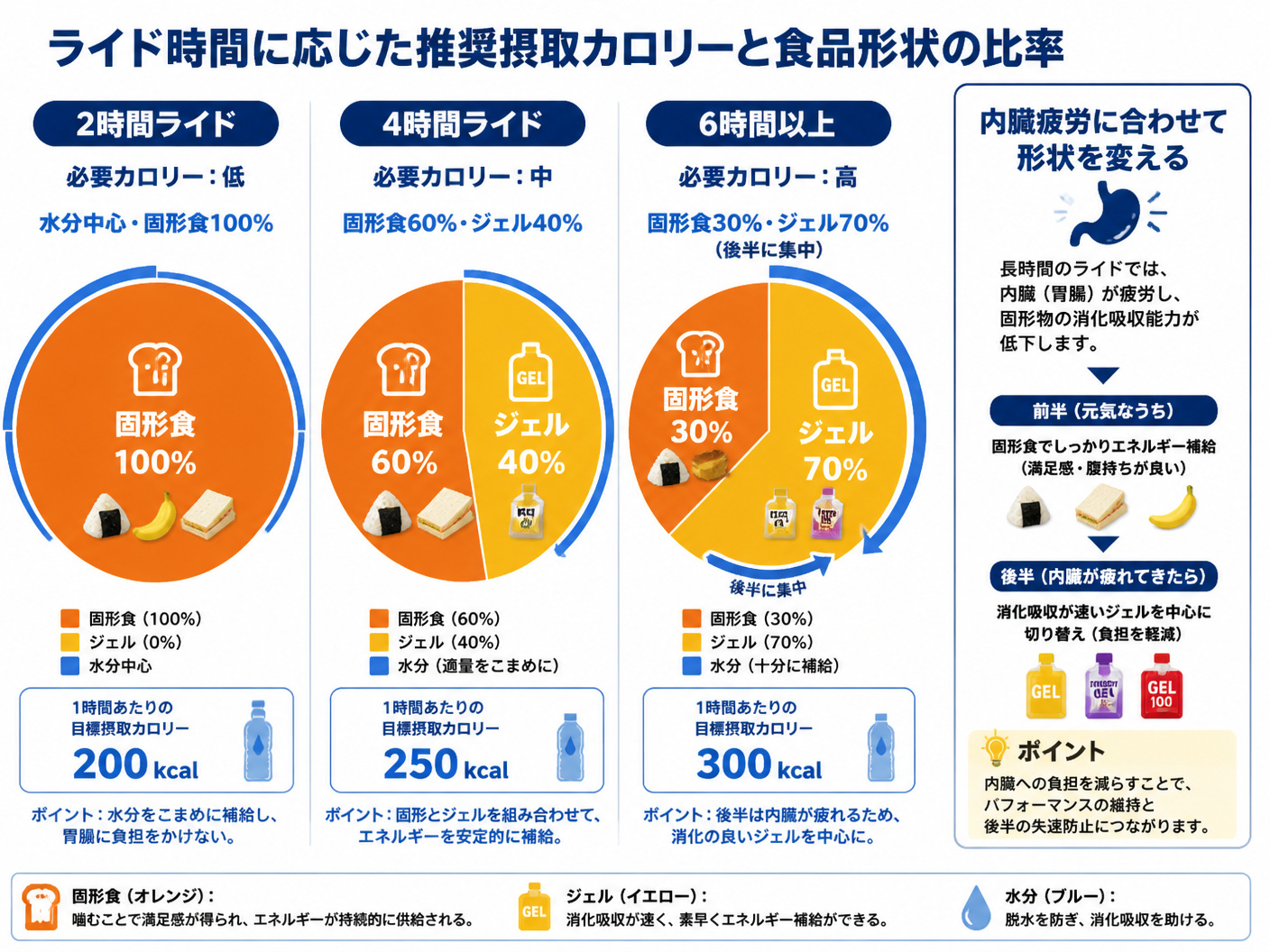 【文脈】ロードバイクの走行時間に応じた推奨摂取カロリーと、食品の形状(固形・ジェル)の比率を視覚化する図。内臓疲労を考慮した戦略を提示する。【図解指示】3つの円グラフを横に並べる。1つ目「2時間ライド」:必要カロリー低、水分中心、固形食100%。2つ