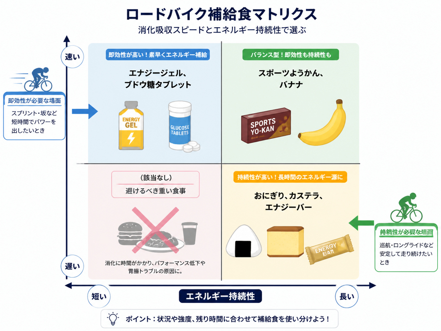 【文脈】ロードバイク補給食の「消化吸収スピード」と「腹持ち・持続性」の関係をマトリクス図で整理する。読者が状況に合わせて食品を選べるようにする。【図解指示】2軸のマトリクス図。縦軸:消化吸収スピード(上=速い、下=遅い)、横軸:エネルギー持続性(左=