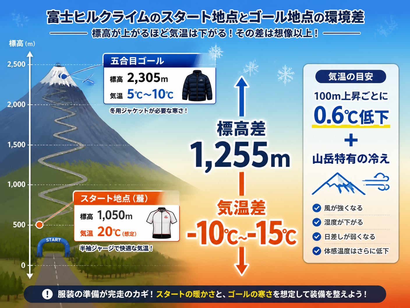 【文脈】富士ヒルクライムのスタート地点（麓）とゴール地点（五合目）の環境差を視覚化する図解。読者が標高差による気温低下の激しさを直感的に理解できるようにする。【図解指示】標高と気温の相関を示す垂直構造図。左側に富士山の断面図を配置し、下から上へ標高軸