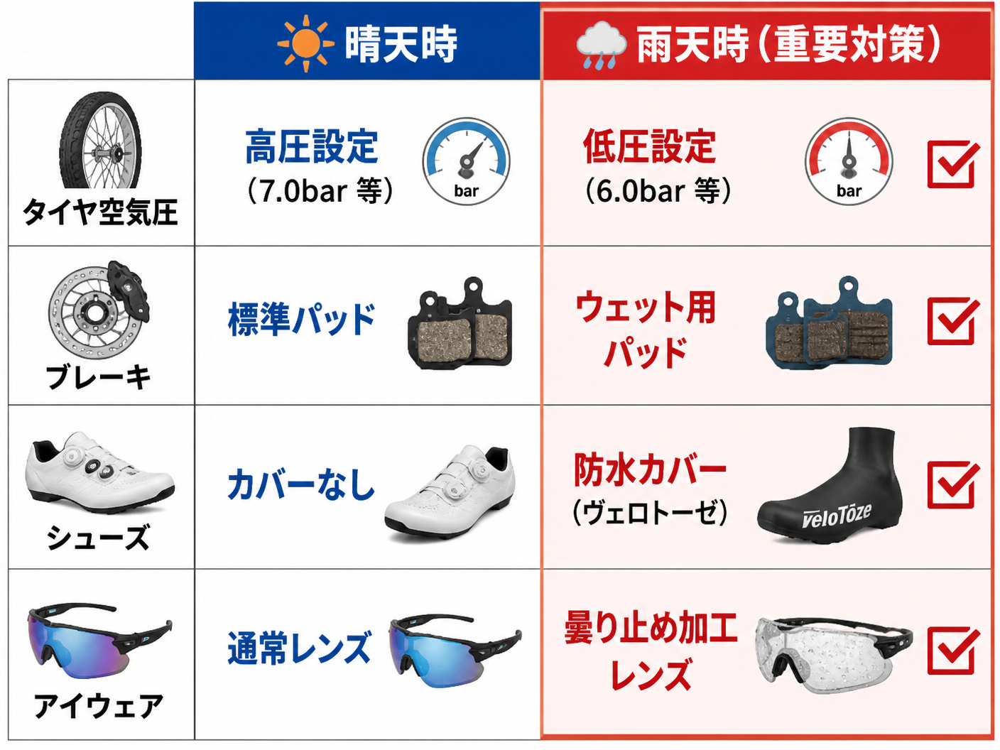 【文脈】雨天時の富士ヒルにおける機材と装備の変更点をまとめた比較表。晴天時と雨天時で何を変えるべきかを一目で確認できるようにする。【図解指示】2列×4行の比較マトリクス図。項目は「タイヤ空気圧」「ブレーキ」「シューズ」「アイウェア」。1列目（晴天時）