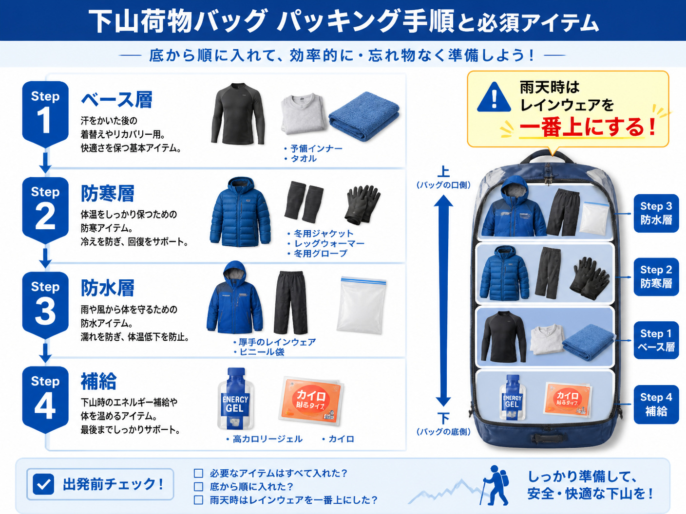 【文脈】下山荷物バッグへのパッキング手順と必須アイテムを整理したフロー図。効率的かつ忘れ物がないように準備するためのガイド。【図解指示】縦方向のステップ図。Step 1：ベース層（予備インナー、タオル）、Step 2：防寒層（冬用ジャケット、レッグウ