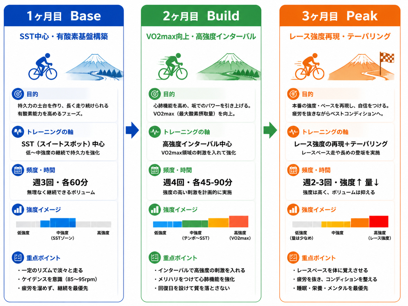 【文脈】富士ヒルクライムに向けた3ヶ月間のトレーニング計画を、フェーズごとに視覚的に整理するフロー図。読者はトレーニング初心者から中級者で、全体像の把握が目的。【図解指示】3ヶ月トレーニング計画のフロー図。横並び3列。1列目: 1ヶ月目 Base（S