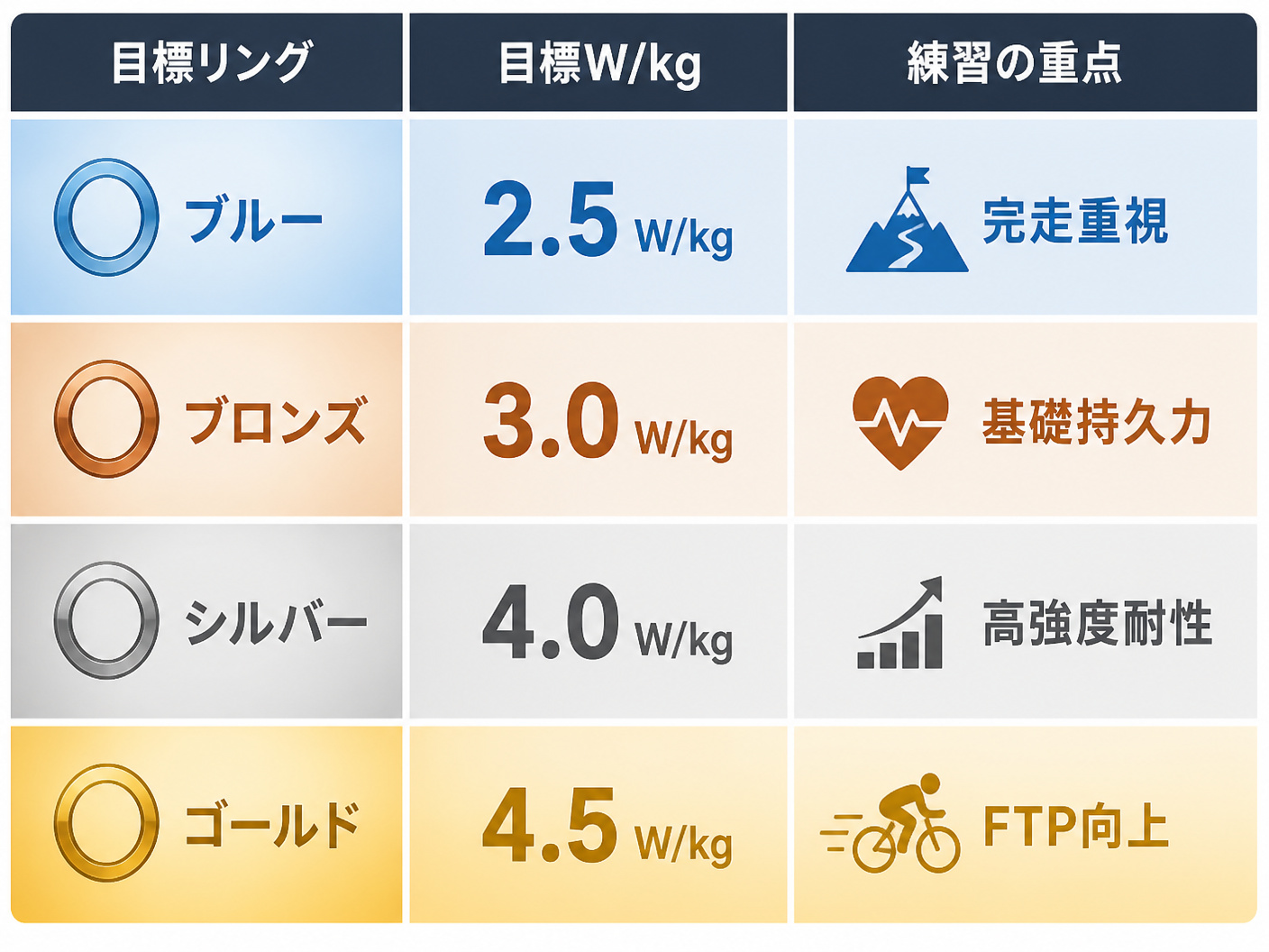 【文脈】ヒルクライムの目標リング（ブルー、ブロンズ、シルバー、ゴールド）と、それぞれに必要な目標パワーウェイトレシオ（W/kg）を比較する表。読者は自身の目標設定の参考にしたい。【図解指示】リング別目標パワーウェイトレシオの比較表。4行のテーブル形式