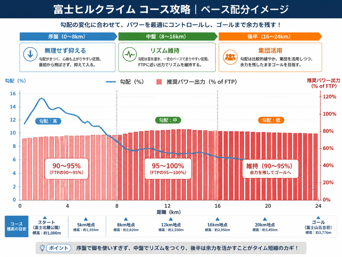 【文脈】富士ヒルクライムのコース攻略におけるペース配分のイメージ図。序盤・中盤・後半の勾配とパワー出力の関係を示す。【図解指示】富士ヒルコースのペース配分を示す棒グラフと折れ線グラフの複合図。横軸は距離（0km-24km）。折れ線グラフで勾配（序盤高