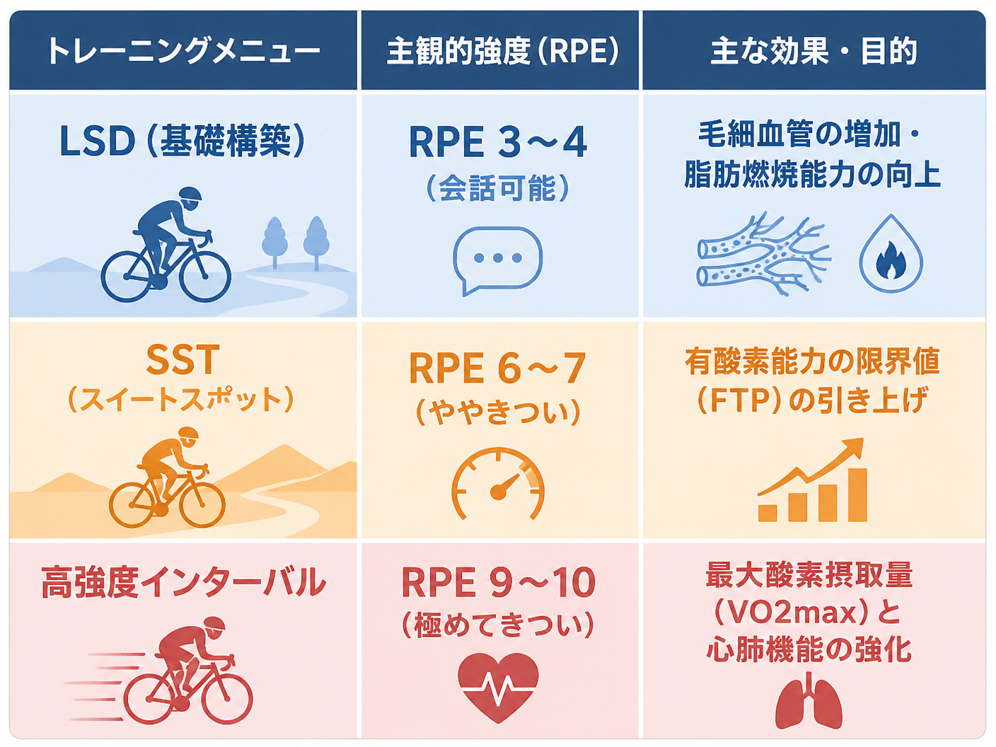 【文脈】ロードバイクの持久力向上における、トレーニング強度の違いとそれぞれの役割を一覧で比較する図。限られた時間で効率よく鍛えたい読者に向けた整理。【図解指示】トレーニング強度ごとの比較表（マトリクス）。横3列×縦4行のグリッドレイアウト。1行目（ヘ