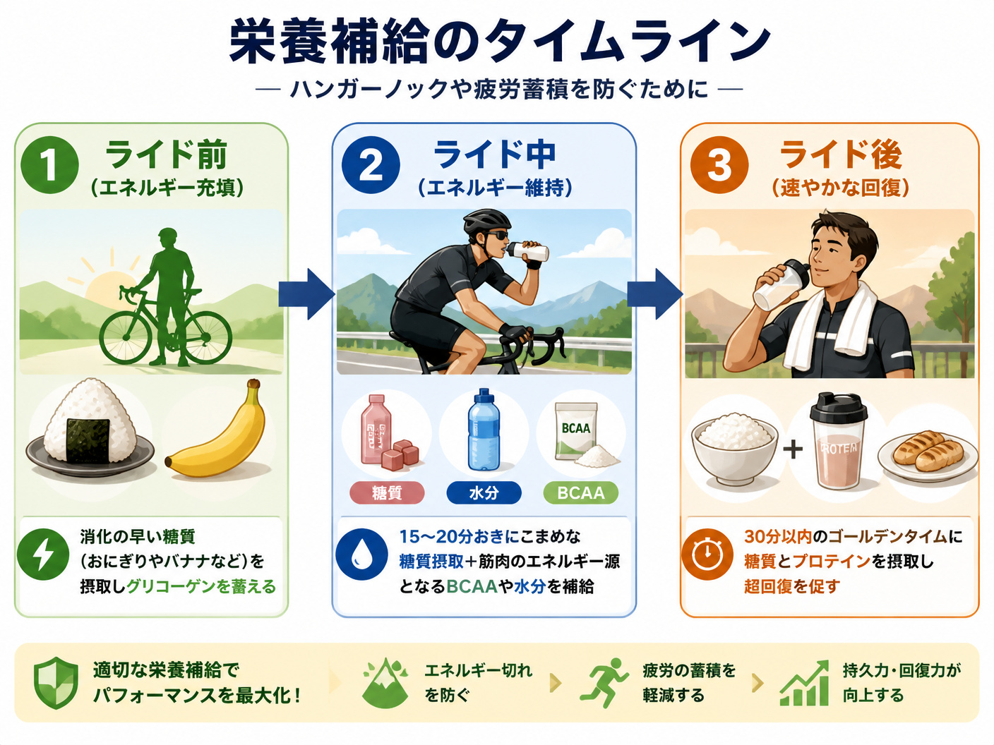 【文脈】ロングライドやトレーニングにおける、適切な栄養補給のタイミングと摂取すべき栄養素をタイムラインで示す図。ハンガーノックや疲労蓄積を防ぎたい読者向け。【図解指示】栄養補給のタイムラインフロー図。左から右への横長プロセス。1ステップ目: 「ライド