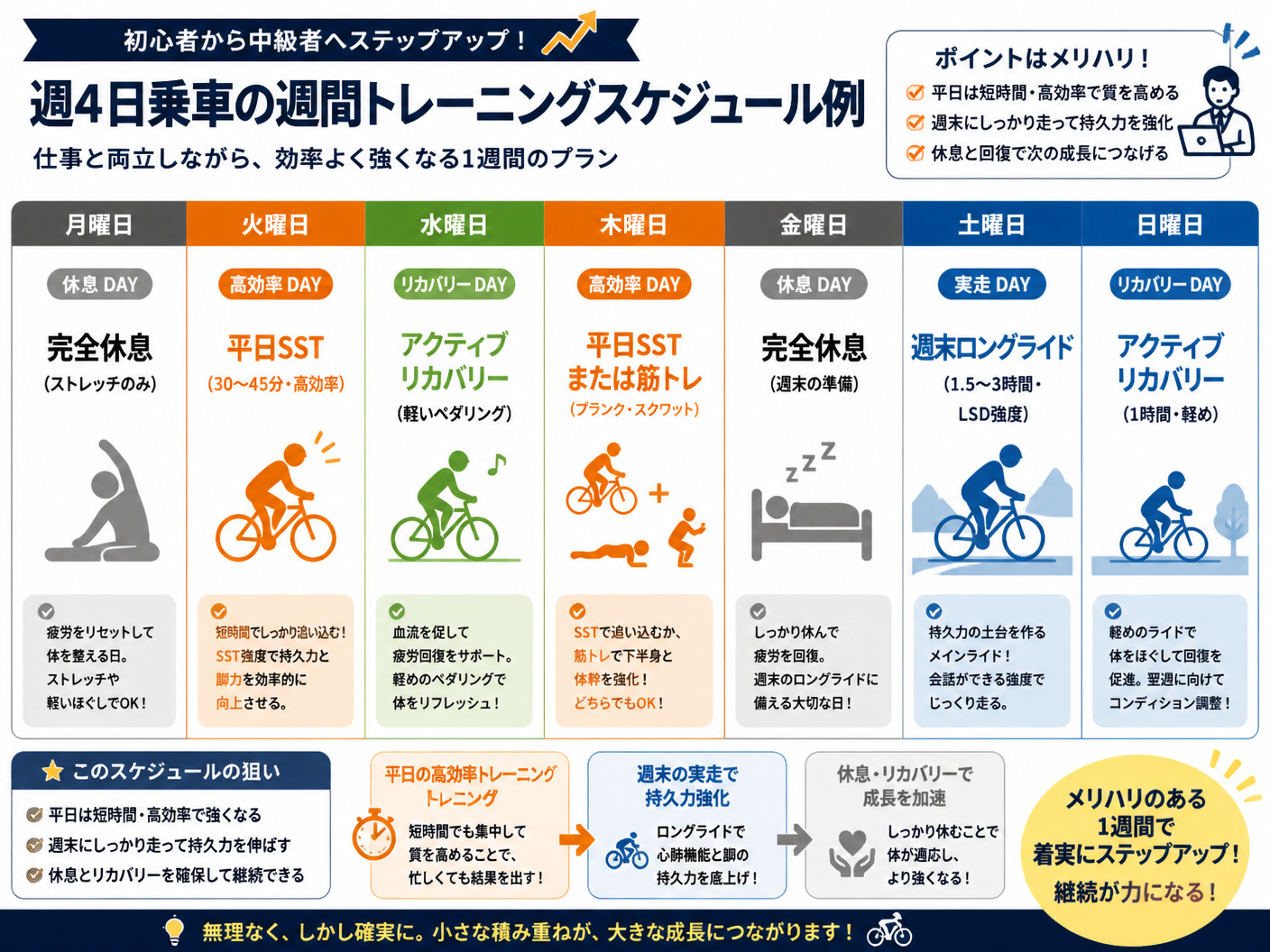 【文脈】初心者から中級者へステップアップするための、週4日乗車を想定した具体的な週間トレーニングスケジュール例を示す図。仕事と両立させたい読者向け。【図解指示】週間スケジュールを表したカレンダー風のレイアウト図。月曜日から日曜日までの横並び7列。月曜