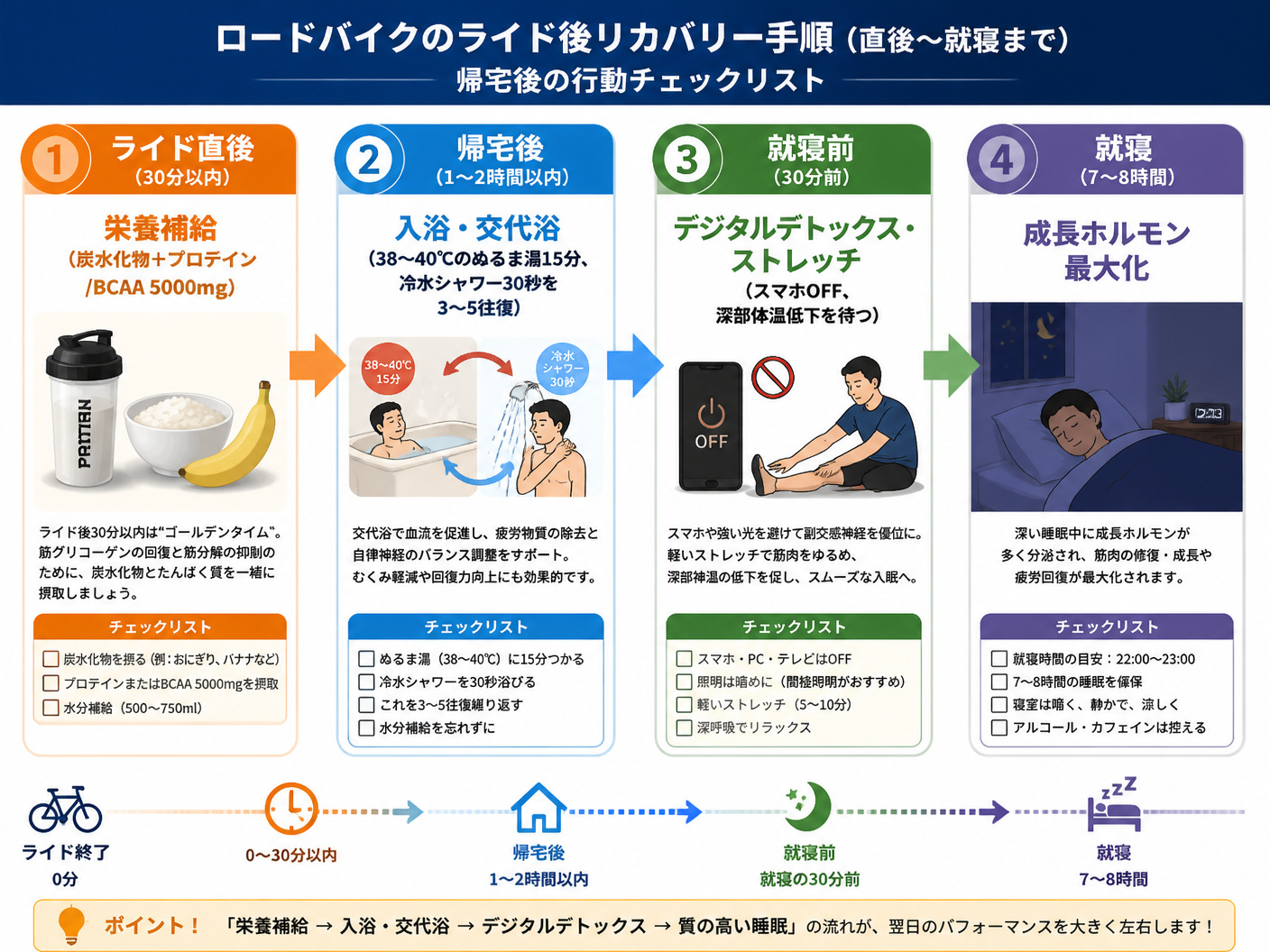 【文脈】ロードバイクのトレーニング終了直後から就寝前までのリカバリー手順を時間軸に沿って視覚的に解説する図。読者が帰宅後の行動チェックリストとして使えるようにすることを目的とする。【図解指示】タイムライン形式のプロセス図。左から右への横流れ。1ステッ