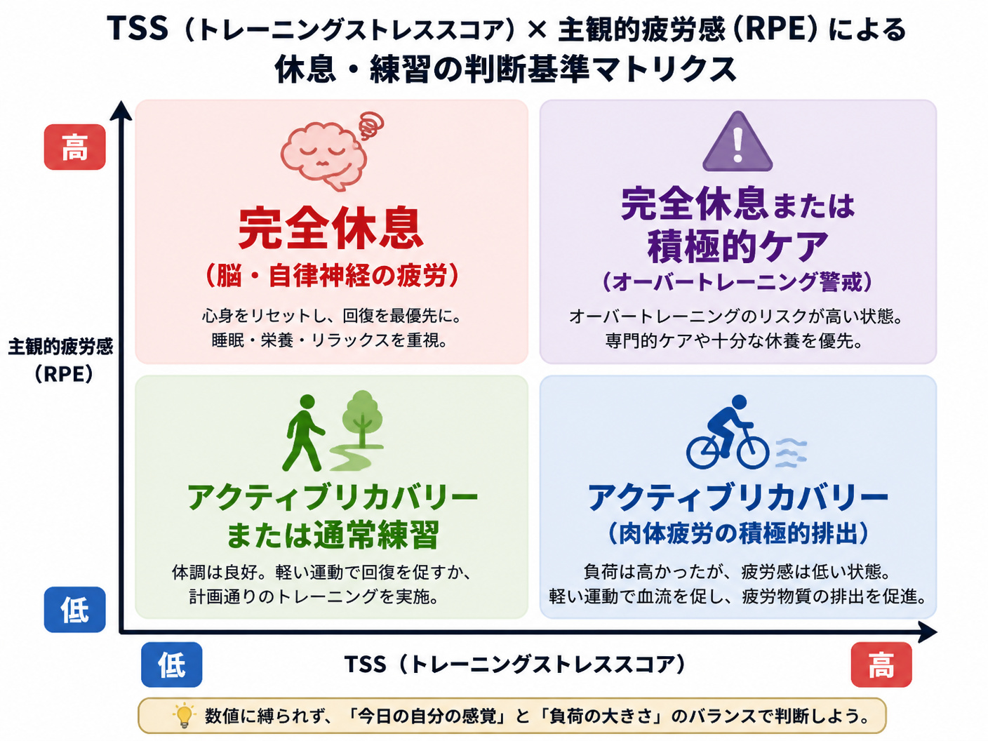 【文脈】トレーニングストレススコア（TSS）と主観的疲労感（RPE）の組み合わせから、その日に取るべき休息・練習の判断基準をマトリクスで視覚化する図。数値依存を防ぐための意思決定ツールとして機能させる。【図解指示】2×2のマトリクス図。縦軸: 主観的