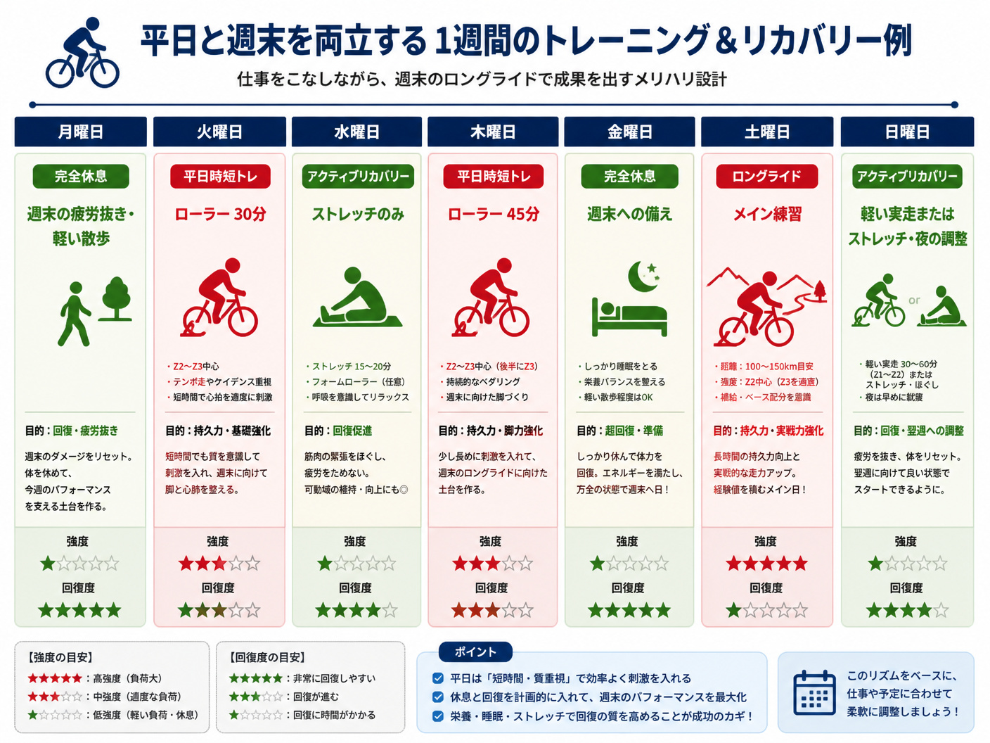 【文脈】平日の仕事と週末のロングライドを両立するサイクリスト向けの、1週間のトレーニングとリカバリーの配置例を示す図。多忙な日常に合わせたメリハリのあるスケジュールを提示する。【図解指示】1週間のカレンダー形式のタイムライン（月〜日）。月曜日: 「完