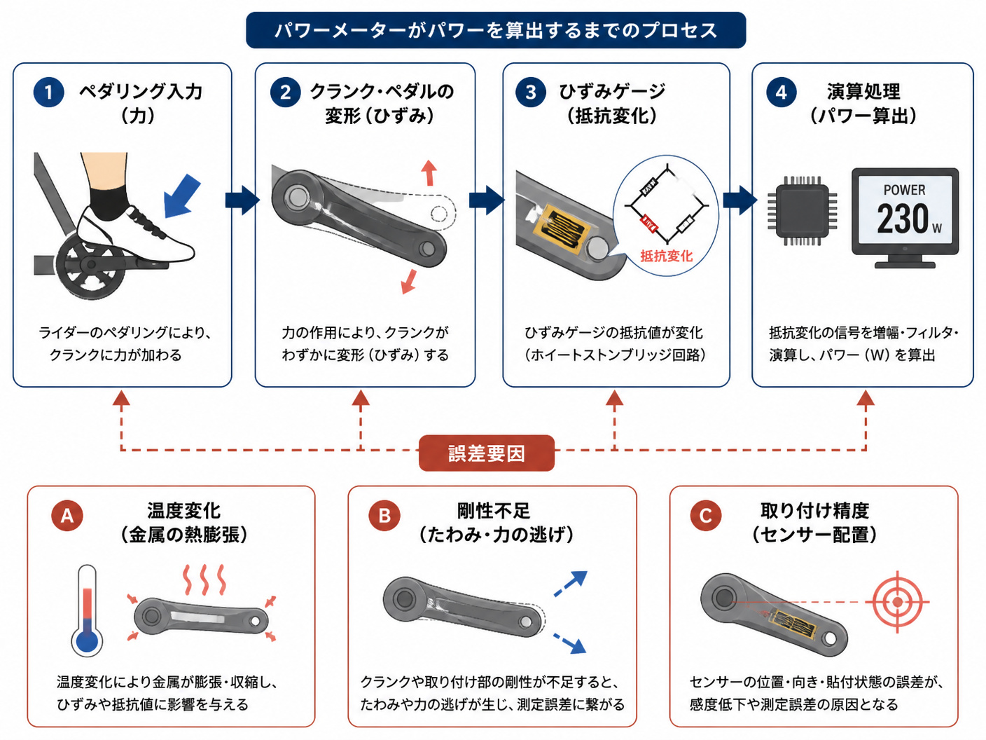 【文脈】パワーメーターがパワーを算出するまでのプロセスと、誤差が生じる主な要因を整理した構造図。読者が技術的な背景を理解し、数値の揺らぎを納得できるようにする。【図解指示】左から右へのフロー図。1. ペダリング入力(力)→ 2. クランク・ペダルの変
