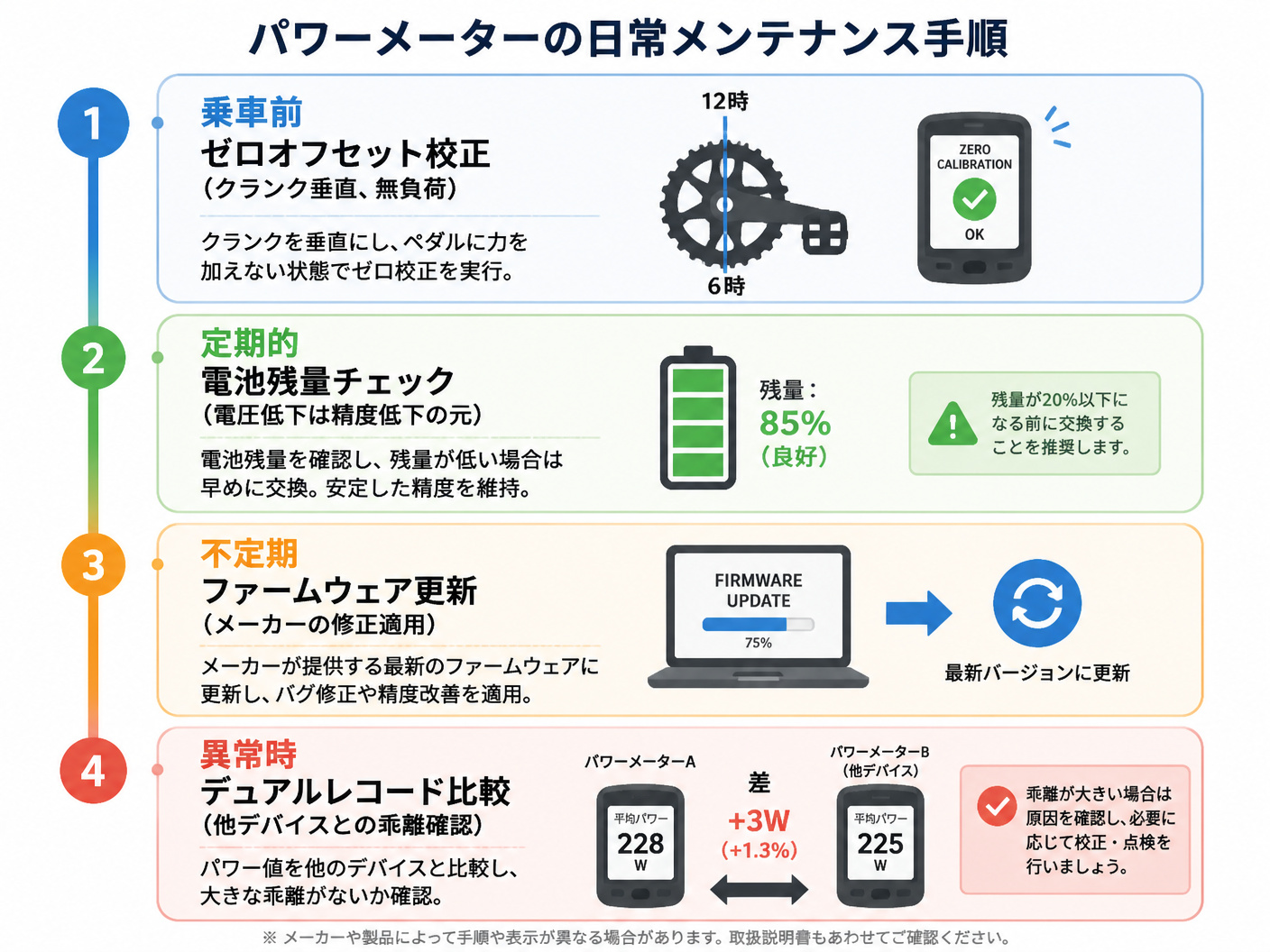 【文脈】パワーメーターの精度を維持するための日常的なメンテナンス手順を時系列で示したプロセス図。読者が迷わず管理できるようにする。【図解指示】縦型のタイムライン図。上から下へ。1. 乗車前:ゼロオフセット校正(クランク垂直、無負荷)。2. 定期的:電