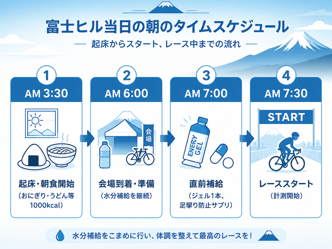 【文脈】富士ヒル当日の朝のタイムスケジュールを視覚化する図。起床からスタート、レース中までの流れを時系列で整理し、読者が当日の動きをイメージしやすくする。【図解指示】タイムライン形式のフロー図。左から右へ4つのステップで構成。1ステップ目：AM3:3