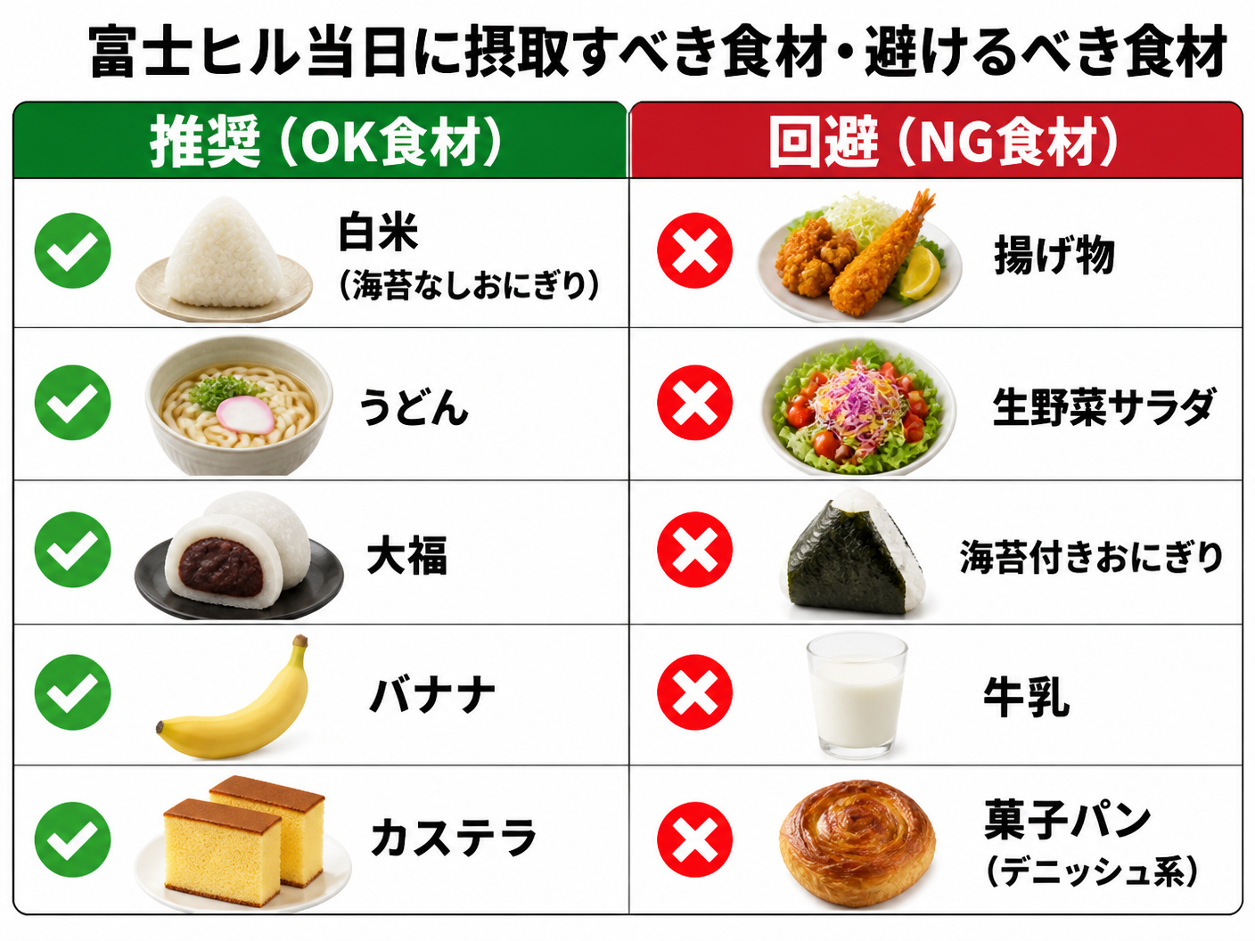 【文脈】富士ヒル当日に摂取すべき推奨食材と、避けるべきNG食材を対比させる図。読者が直感的に買い物や食事選びの判断ができるようにする。【図解指示】比較表（マトリクス）形式。左側に「推奨（OK食材）」、右側に「回避（NG食材）」を配置。推奨列：白米（海