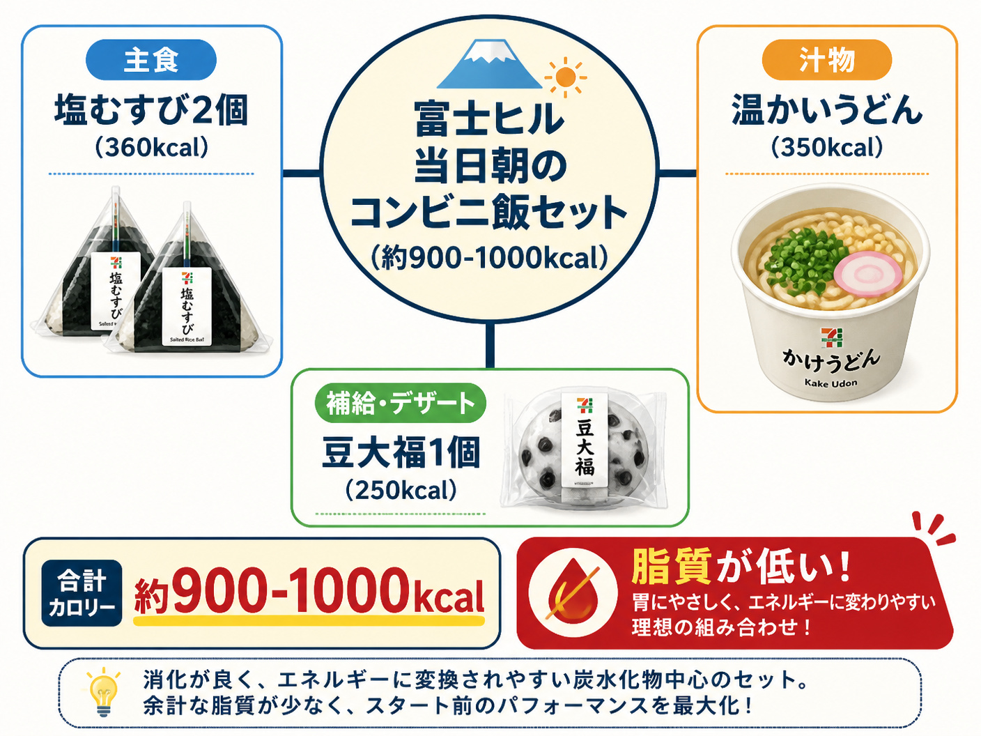 【文脈】コンビニで揃えられる富士ヒル当日朝の「最強セット」を可視化する図。具体的な組み合わせを示すことで、読者の迷いを払拭する。【図解指示】構造図。中央に「富士ヒル当日朝のコンビニ飯セット（約900-1000kcal）」と記載。そこから3方向に枝分か