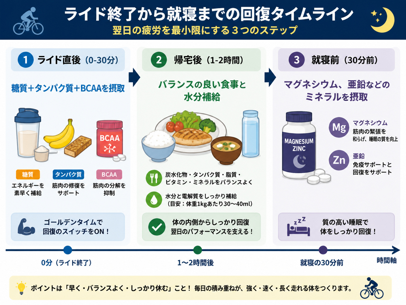 【文脈】ライド終了から就寝までの回復タイムラインを可視化する図解。読者は翌日の疲労を最小限にしたいサイクリスト。【図解指示】タイムライン図。左から右へ時間軸。1. ライド直後(0-30分):糖質+タンパク質+BCAA摂取。2. 帰宅後(1-2時間):
