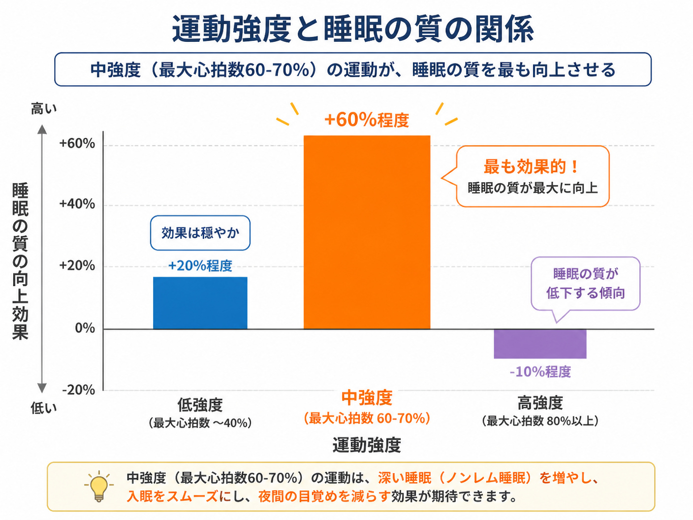 【文脈】運動強度と睡眠の質の関係を可視化するグラフ。どの強度が睡眠に最適かを示す。【図解指示】棒グラフ。横軸に「運動強度（低・中・高）」。縦軸に「睡眠の質の向上効果」。低強度：効果は穏やか。中強度（最大心拍数60-70%）：効果が最大。高強度：睡眠の