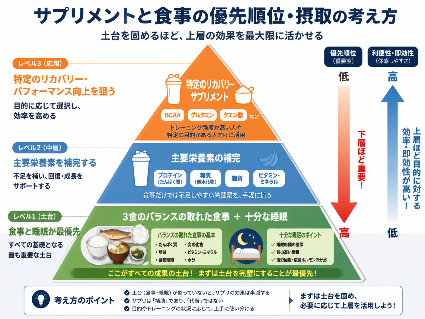 【文脈】サプリメントと食事の優先順位および摂取の考え方を整理したピラミッド図。基礎と応用の関係を明確にする。【図解指示】ピラミッド型の階層図。下層（土台）：3食のバランスの取れた食事と十分な睡眠。中層：プロテイン、糖質などの主要栄養素の補完。上層（頂
