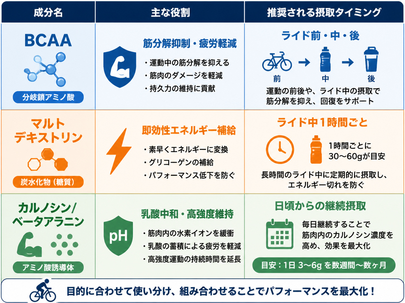 【文脈】ロードバイクのパフォーマンス向上に役立つ主要なサプリメント成分(BCAA、マルトデキストリン、カルノシン/ベータアラニン)の役割と効果を比較・整理する図。サイクリストがどの成分を何のために摂るべきかを一目で理解できるようにする。【図解指示】主
