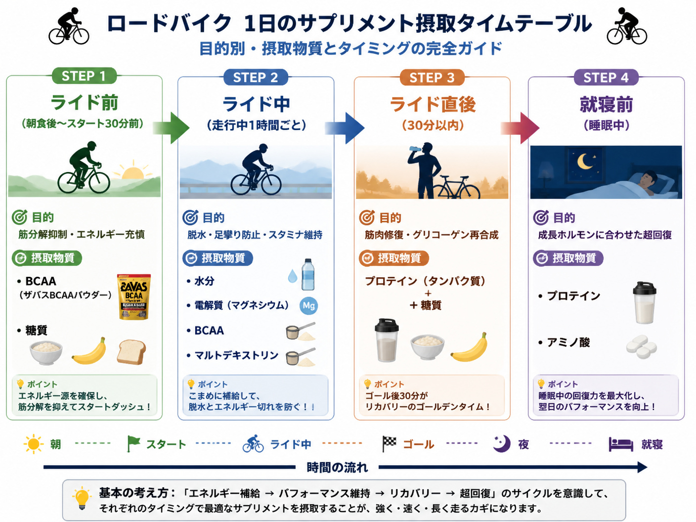 【文脈】ロードバイクの1日におけるサプリメント摂取の完全タイムテーブルを視覚化するフロー図。ライド前、ライド中、ライド直後、就寝前の4つのフェーズで、何を目的として何を摂取すべきかを時間軸に沿って整理する。【図解指示】サプリ摂取タイムラインのフロー図