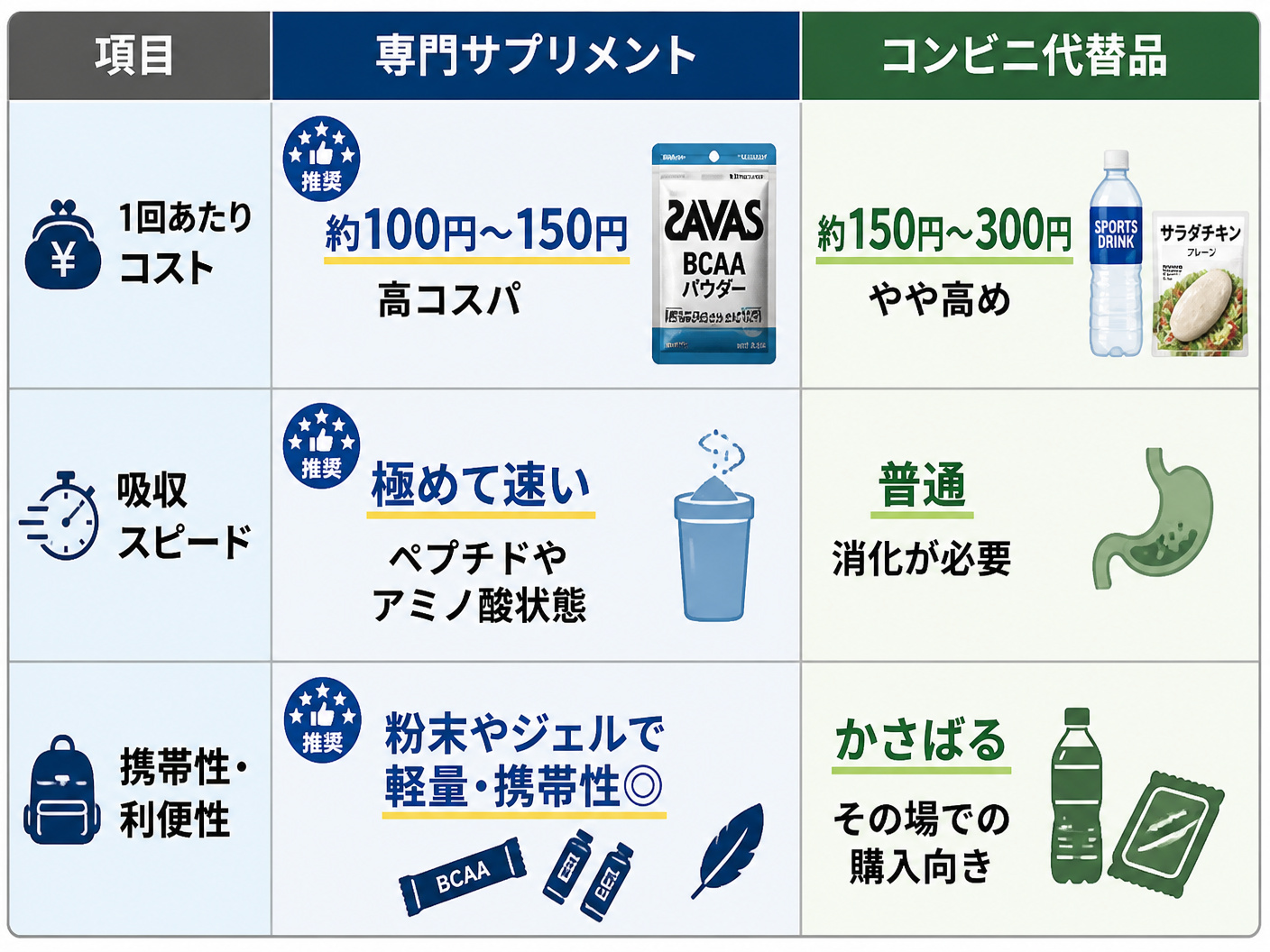 【文脈】専門サプリメント(例: ザバスBCAAパウダー)とコンビニ代替品(例: スポーツドリンク、サラダチキン)のコスト、吸収スピード、携帯性、栄養成分の専門性を比較するマトリクス図。読者が賢く併用するための判断基準を提供する。【図解指示】専門サプリ