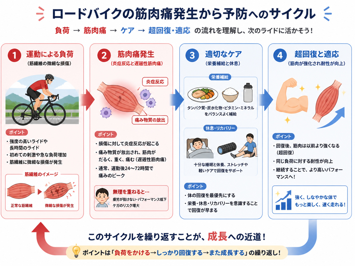 【文脈】ロードバイクの筋肉痛が発生するプロセスと、予防のためのサイクルを視覚的に整理する図。読者はトレーニング初心者で全体像の把握が目的。【図解指示】筋肉痛発生から予防へのフロー図。左から右へ4段階。1. 運動による負荷（筋繊維の微細な損傷）、2. 