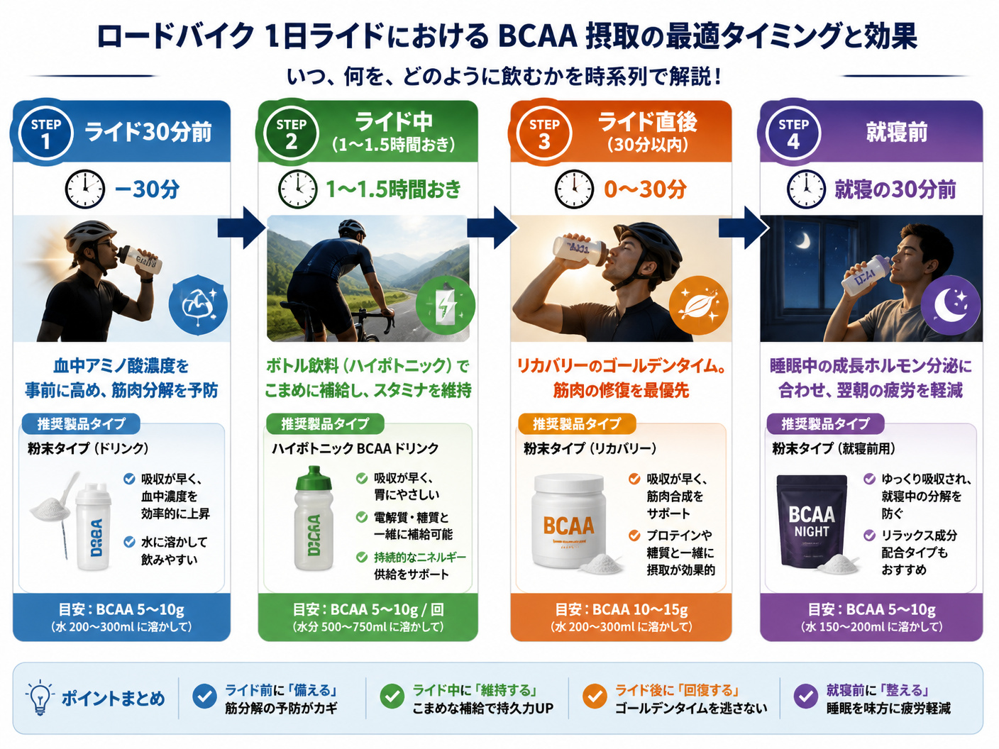 【文脈】ロードバイクの1日ライドにおけるBCAA摂取の最適なタイミングと効果を時系列で解説するタイムライン図。読者がいつ何を飲めば良いかを一目で理解できるようにする。【図解指示】左から右へのタイムライン図。4つのステップ。1ステップ目「ライド30分前