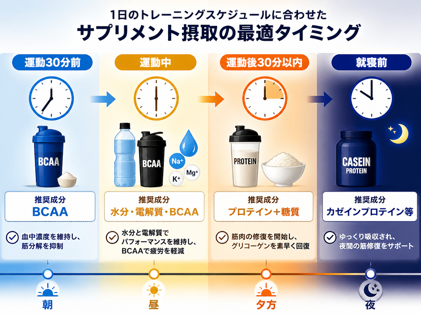 【文脈】1日のトレーニングスケジュールに合わせたサプリメント摂取の最適タイミングを可視化する図。読者がいつ何を飲めば良いか一目で理解できるようにする。【図解指示】1日のタイムライン形式の図。左から右へ時間が流れる。1. 「運動30分前」: BCAA摂
