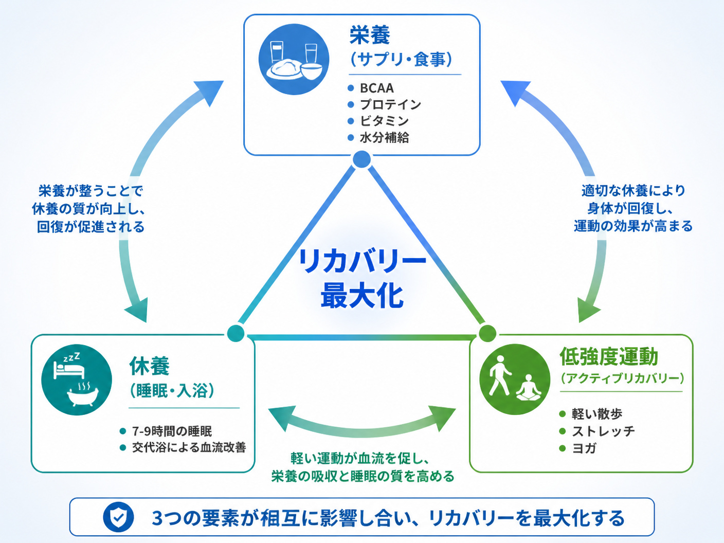 【文脈】サプリメント以外のリカバリー方法を「栄養・睡眠・運動」の3つの要素で整理する図。包括的なリカバリー戦略の全体像を提示する。【図解指示】リカバリーマネジメントの三角形（トライアングル）構造。中央に「リカバリー最大化」の文字。3つの頂点にそれぞれ