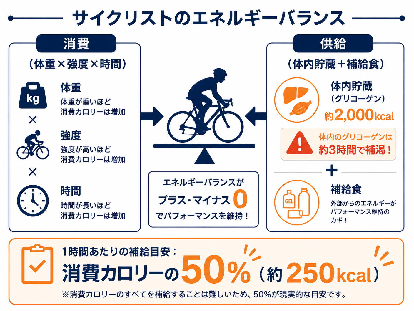 【文脈】ロードバイクの消費カロリーと補給量の関係を説明する図。体内貯蔵エネルギーには限界があり、外部からの補給が必須であることを視覚化する。【図解指示】構造図。中央に「サイクリストのエネルギーバランス」というタイトル。左側に「消費（体重×強度×時間）