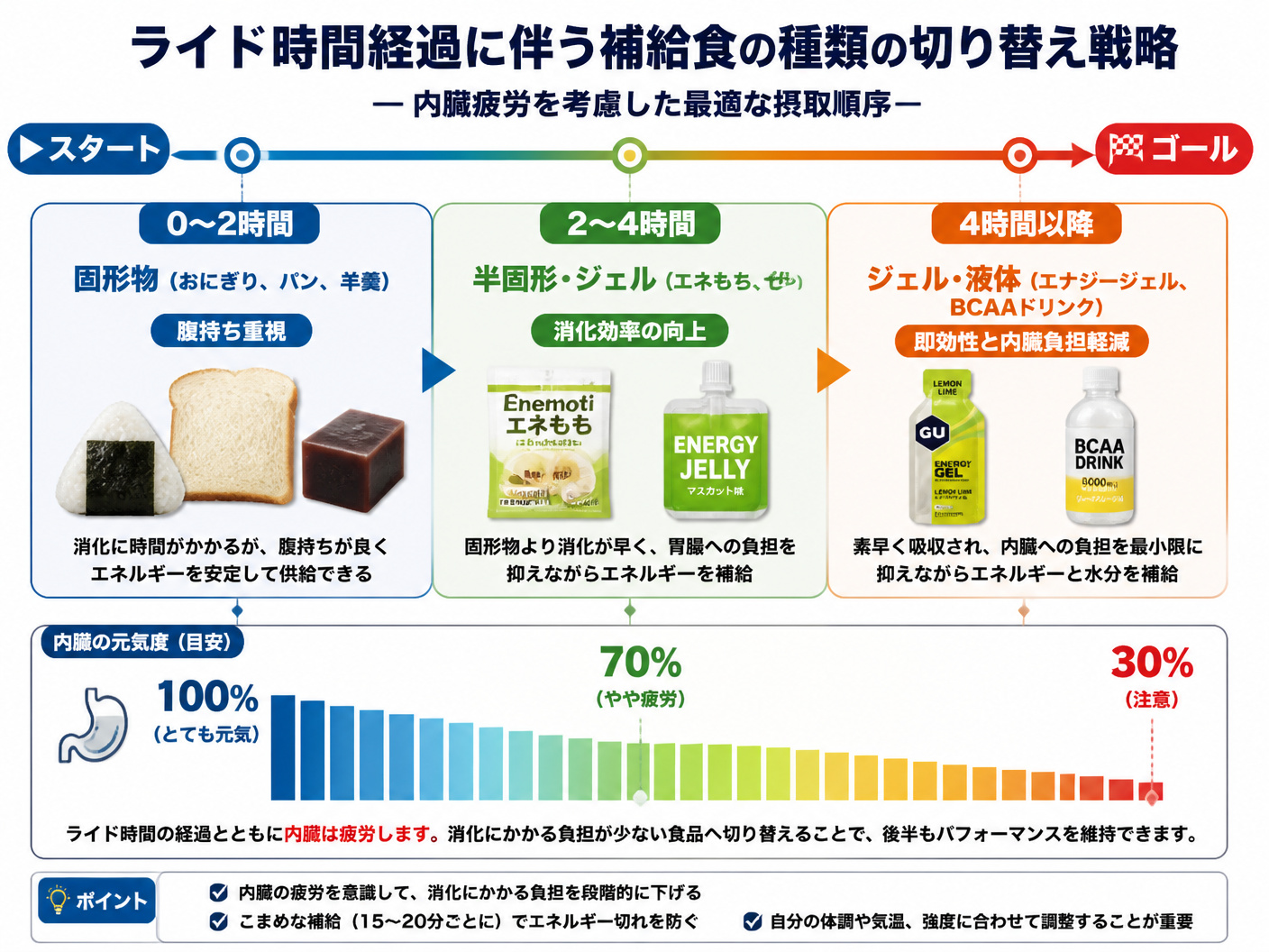 【文脈】ライド時間経過に伴う補給食の種類の切り替え戦略を解説する図。内臓疲労を考慮した最適な摂取順序を示す。【図解指示】タイムライン図。左（スタート）から右（ゴール）へ流れる矢印。0-2時間：固形物（おにぎり、パン、羊羹）「腹持ち重視」。2-4時間：