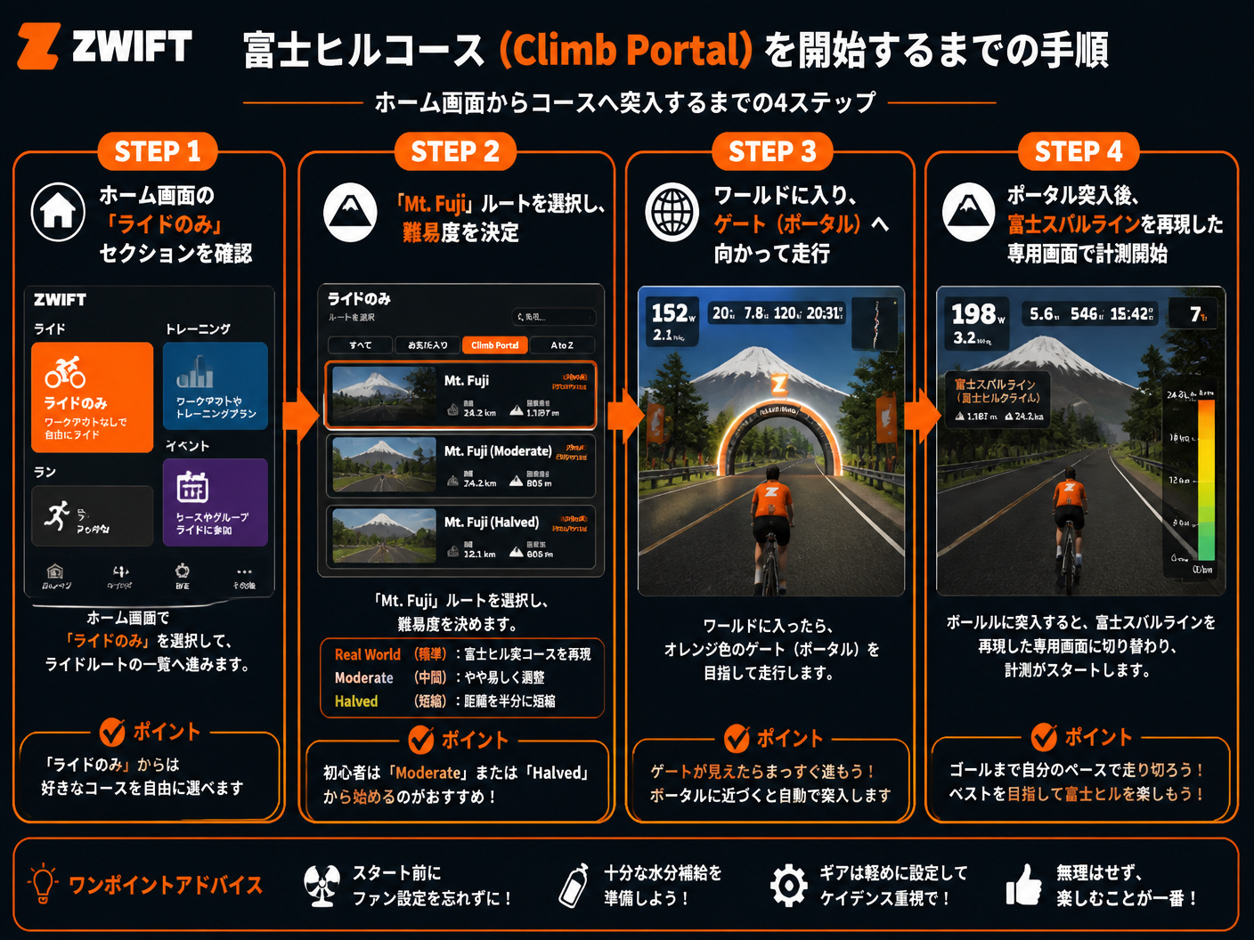 【文脈】Zwiftで富士ヒルコース(Climb Portal)を開始するまでの手順を視覚化したフロー図。初心者が迷わずにスタート画面からコースへ突入するまでの流れを説明する。【図解指示】左から右へ進む4段階のステップ図。ステップ1: ホーム画面の「ラ