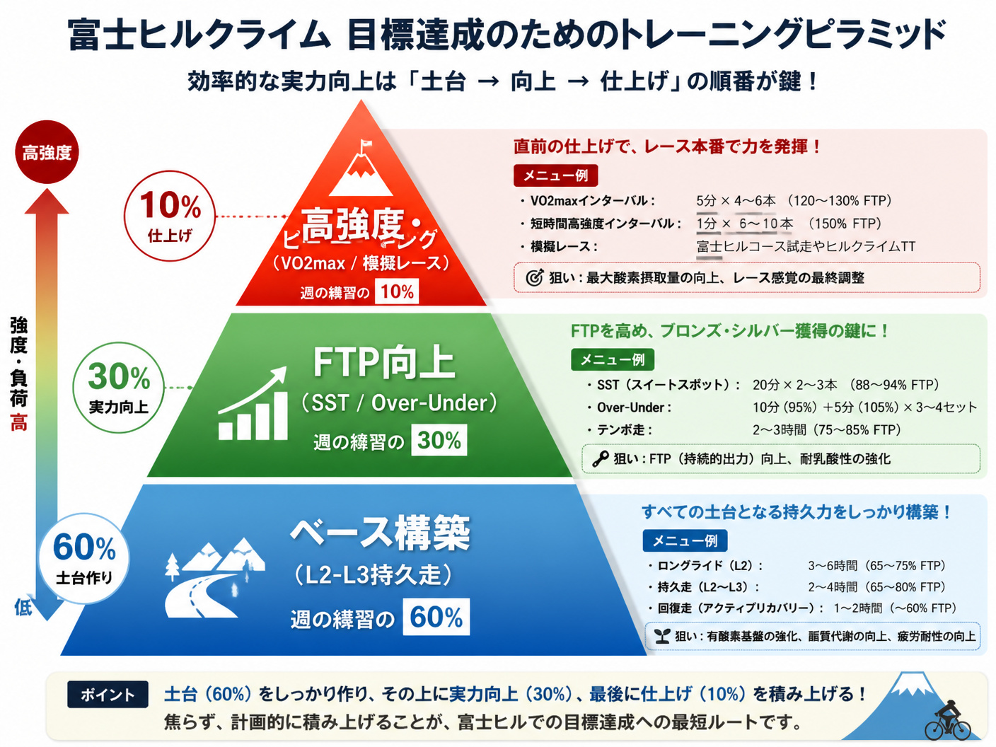 【文脈】富士ヒルの目標達成に向けたトレーニングメニューの優先順位と構成を示すピラミッド構造図。効率的な実力向上のための土台作りから仕上げまでを視覚化する。【図解指示】3層のピラミッド図。下層(土台): 「ベース構築(L2-L3持久走)」、週の練習の6