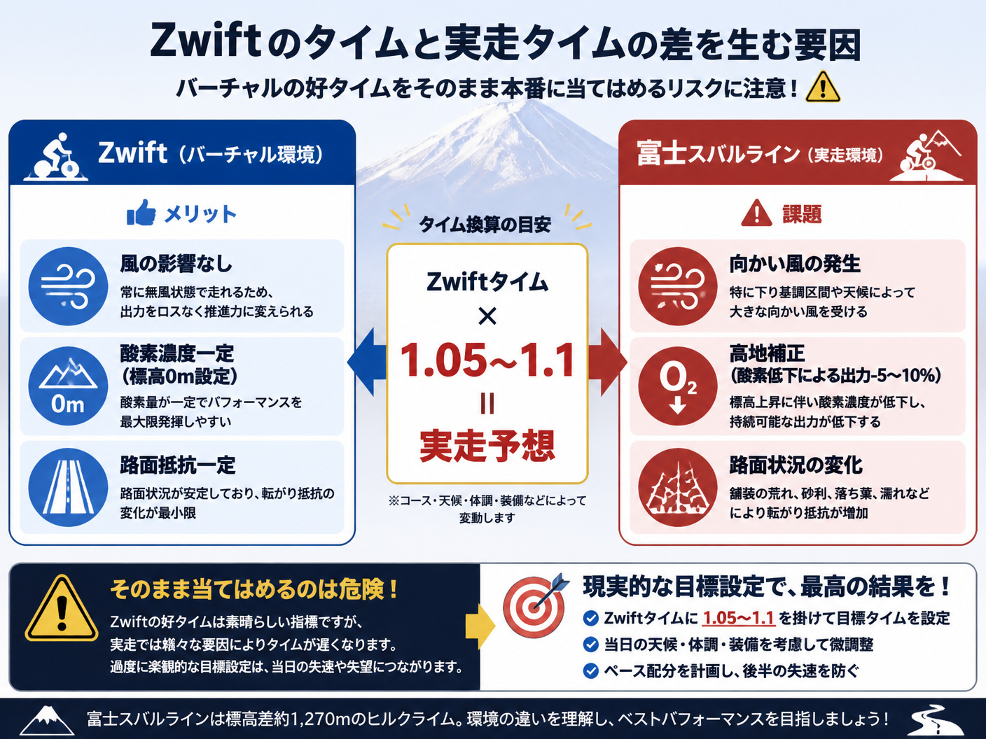 【文脈】Zwiftのタイムと実走タイムの差を生む要因を比較・分析する図。バーチャルでの好タイムをそのまま本番に当てはめるリスクを警告し、適切な目標設定を促す。【図解指示】左右比較の対照図。左側: 「Zwift(バーチャル環境)」、メリットとして「風の