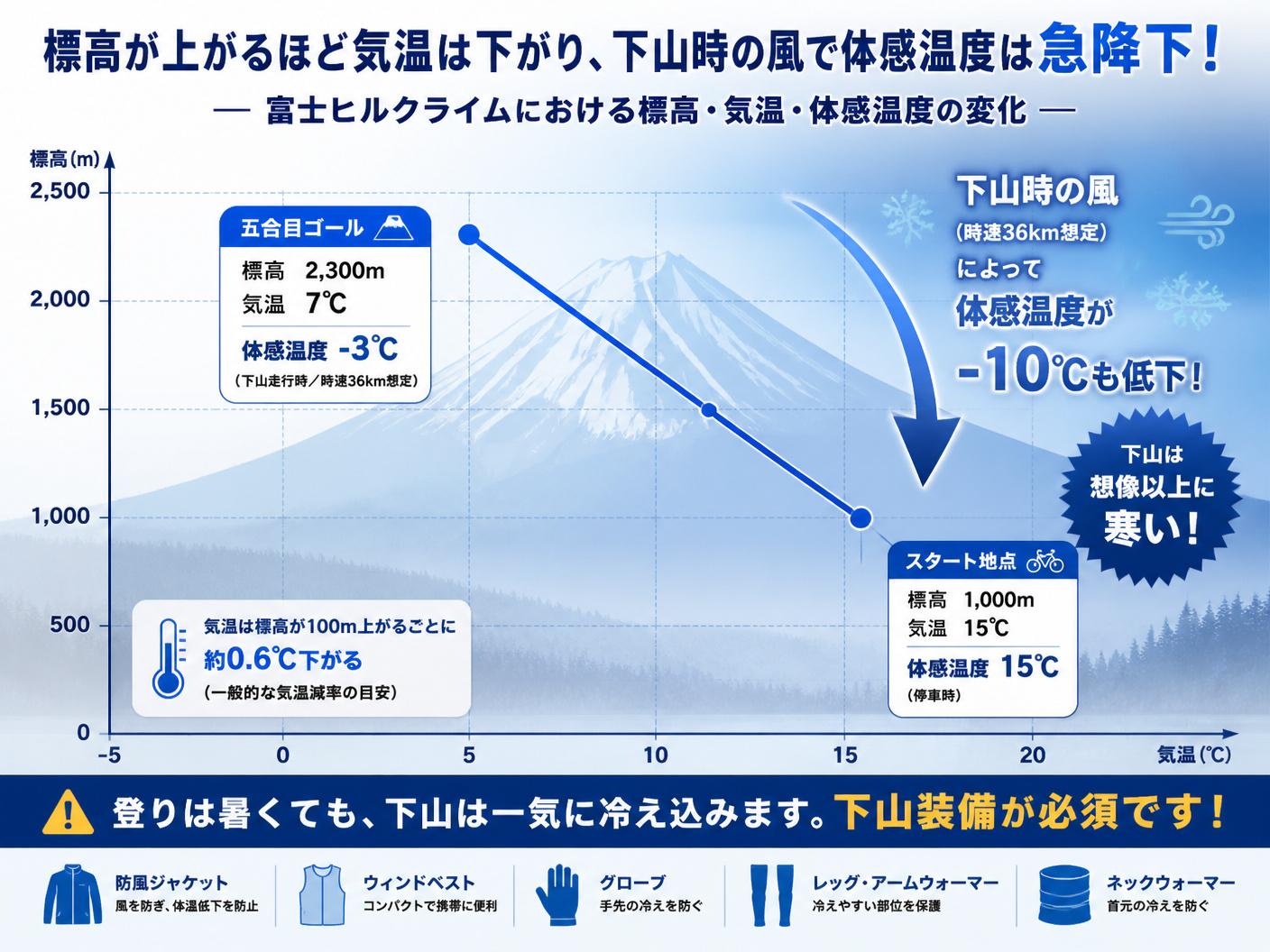【文脈】富士ヒルクライムにおける標高・気温・体感温度の変化を視覚化する図。読者が「なぜ下山装備が重要か」を直感的に理解するためのセクションに配置する。【図解指示】縦軸に標高(m)、横軸に気温(℃)をとった折れ線グラフと情報の組み合わせ。左側(スタート