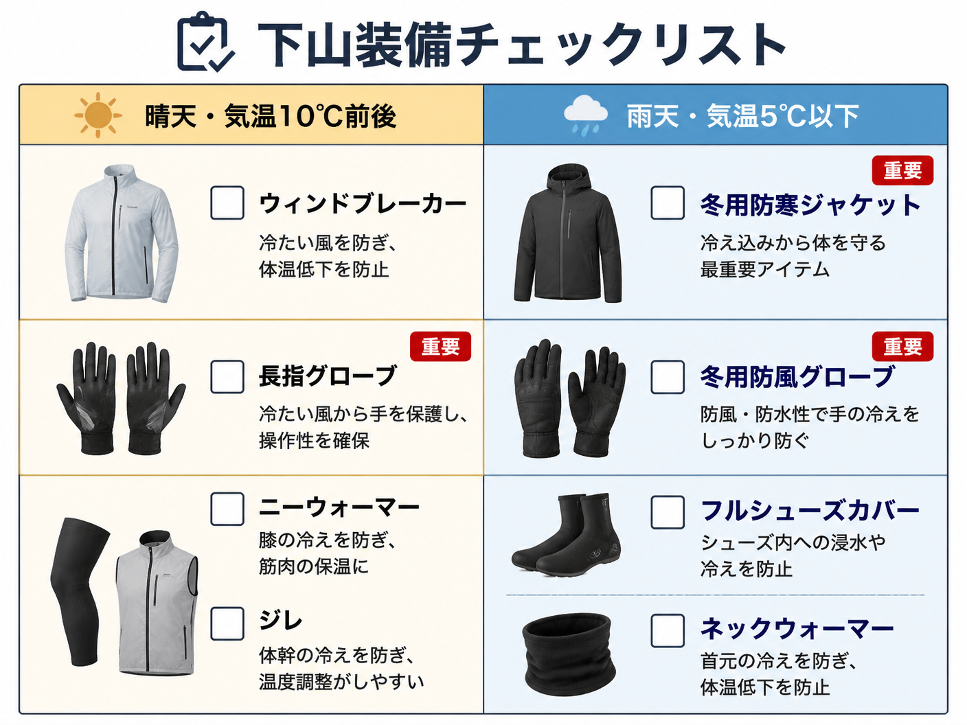 【文脈】富士ヒルの下山時に推奨されるレイヤリング(重ね着)を気温別に整理した比較表。読者が自分の走力や当日の天候に合わせて装備を選べるようにする。【図解指示】2列×3行のマトリクス表。左列「晴天・気温10℃前後」: ウィンドブレーカー、長指グローブ、