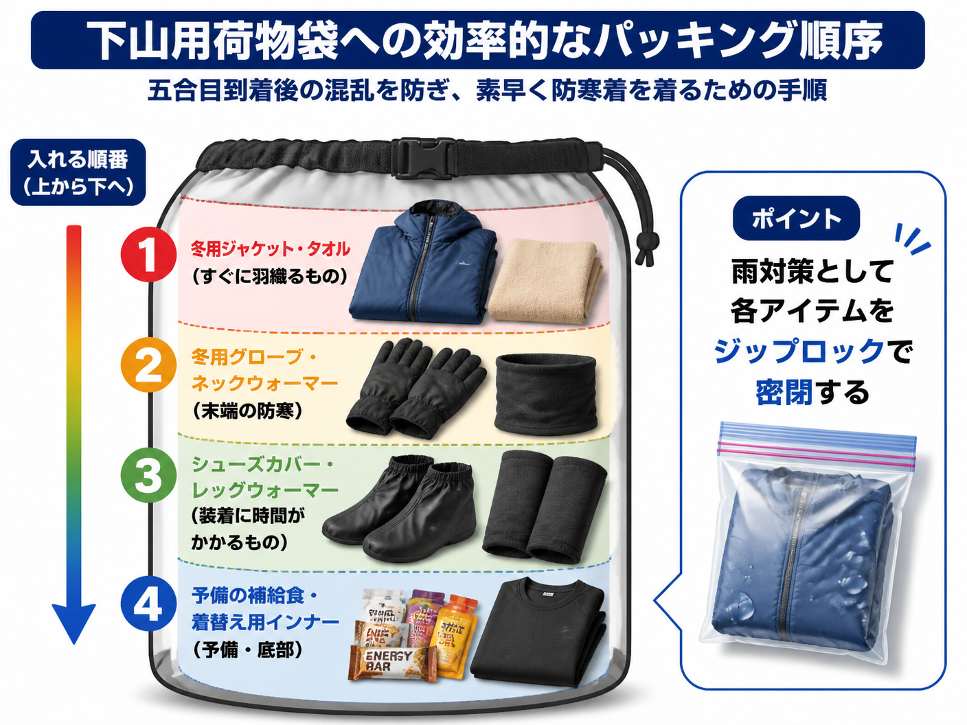 【文脈】下山用荷物袋への効率的なパッキング順序を解説する図。五合目到着後の混乱を防ぎ、素早く防寒着を着るための手順を示す。【図解指示】縦型の袋の断面図。上から下に向かって入れる順番を番号付きで表示。1(最上部): 冬用ジャケット・タオル(すぐに羽織る