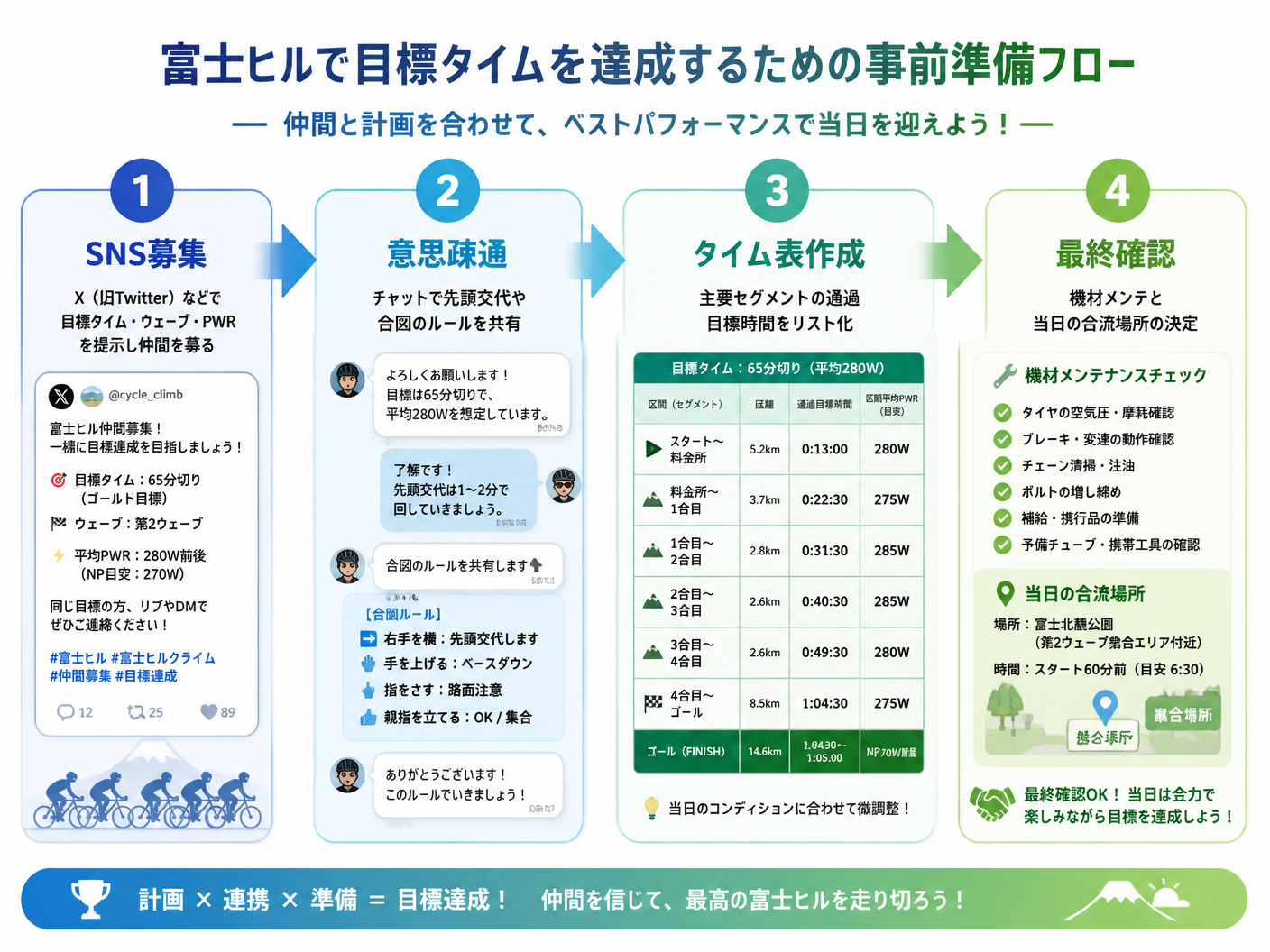 【文脈】富士ヒルで目標タイムを達成するための事前準備フローを解説する図。SNSでの仲間探しからタイム表作成までの流れを視覚化する。【図解指示】プロセス図。左から右へ4つのステップで構成。1.SNS募集（Xなどで目標タイム・ウェーブ・PWRを提示し仲間
