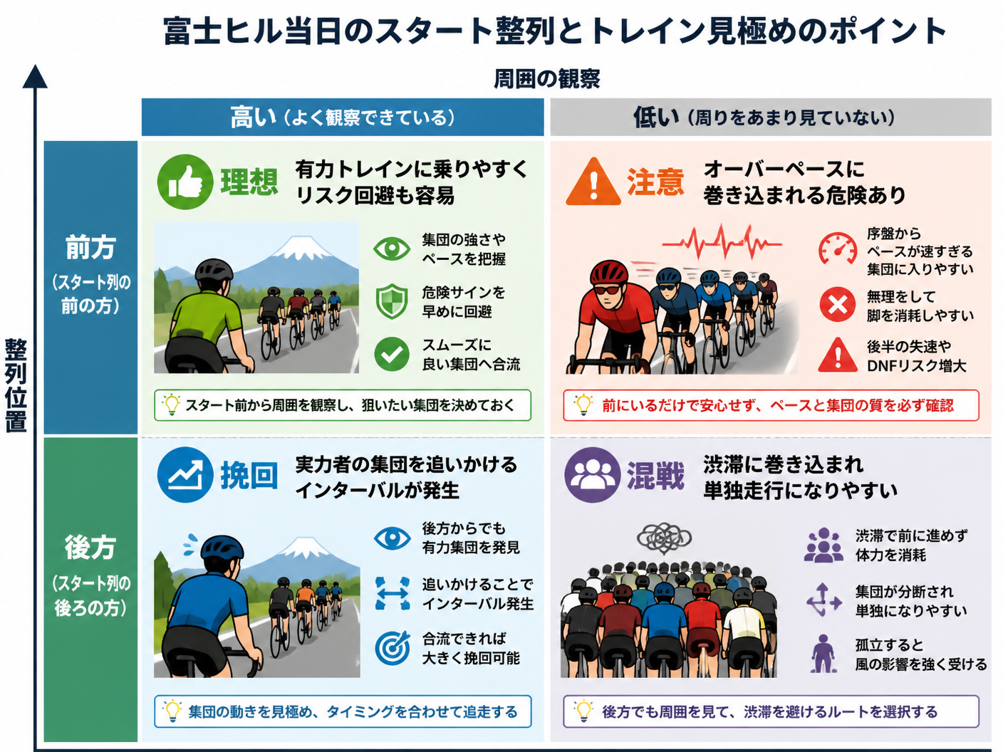 【文脈】富士ヒル当日のスタート整列とトレイン見極めのポイントを整理する図。効率的な位置取りを視覚的に示す。【図解指示】比較マトリクス。2x2の形式。縦軸は「整列位置（前方/後方）」、横軸は「周囲の観察（高い/低い）」。1.左上（前方・高い）:「理想：