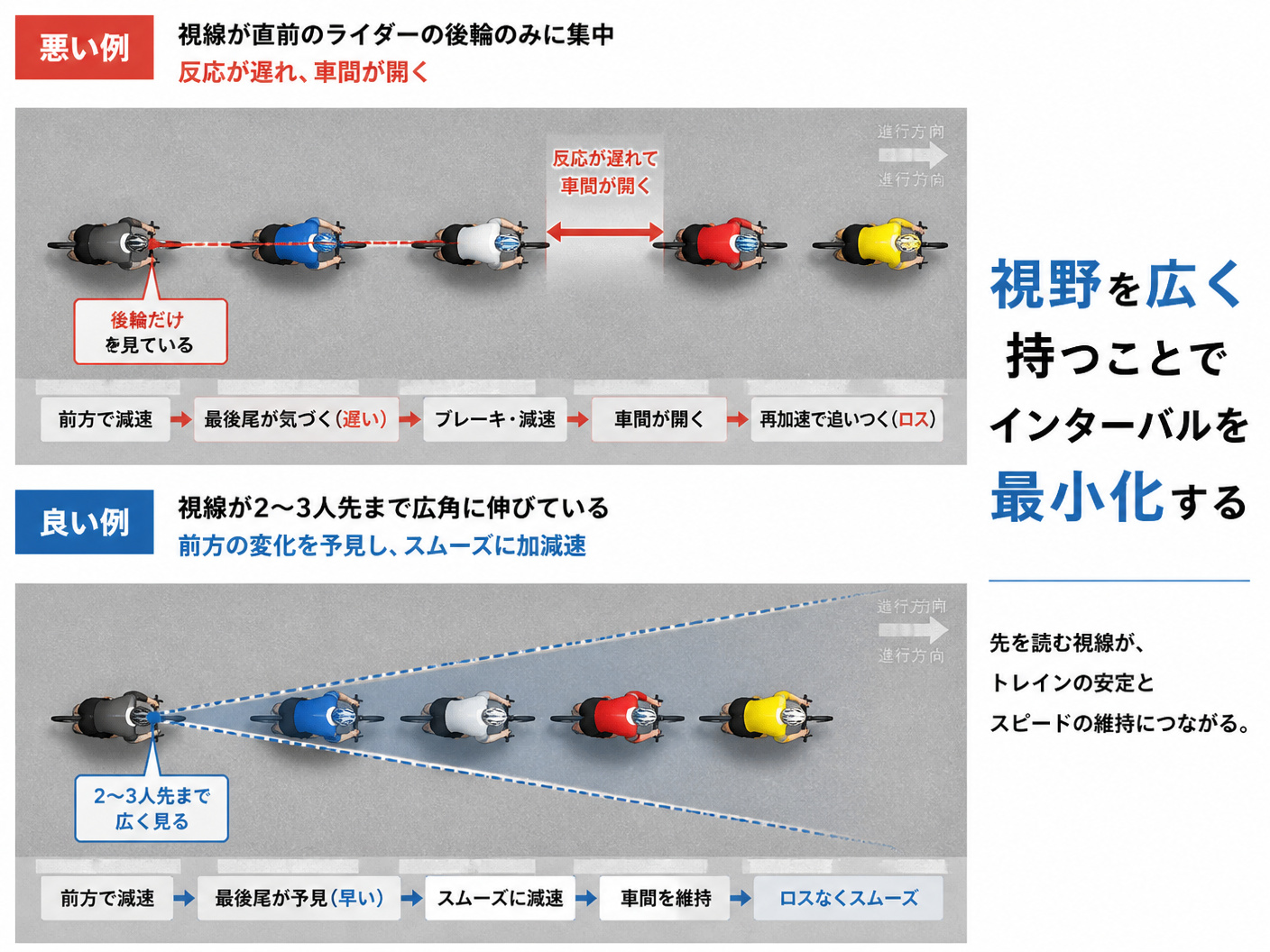 【文脈】中切れが発生するメカニズムと、それを防ぐための視線管理を説明する図。正しい視線の置き方を視覚化する。【図解指示】構造図。トレインを組む5人のサイクリストを真上から見た構図。最後尾のライダーから2つの視線ラインを引く。1.悪い例（赤線）:視線が